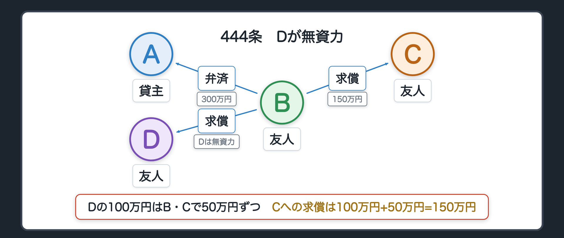 444条の数字図。場面替え=通知の問題は離れ、Dが無資力。Bが300万円をAへ弁済。C・Dに各100万円を求償するはずが、Dは払えない。Dの100万円はB・Cが負担部分に応じて(1対1)50万円ずつ負担。BがCに求償できる額=100万円+50万円=150万円。辺ラベルの語=弁済／求償。