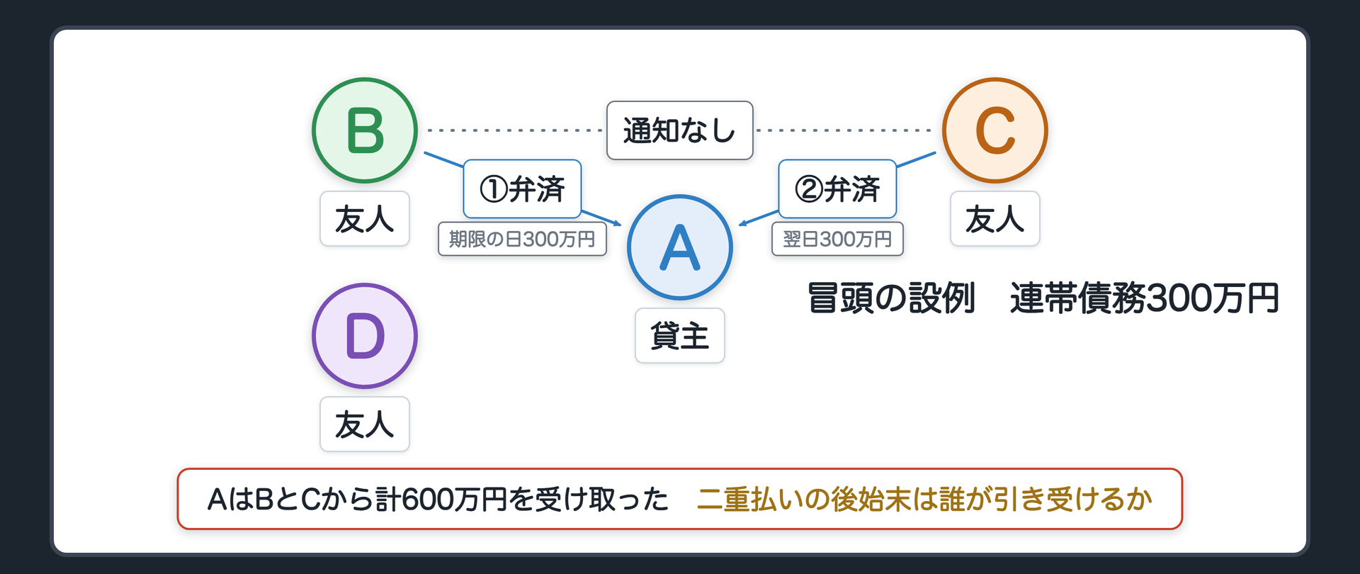 冒頭の設例の関係図。A 貸主、B・C・D 借りた友人3人(連帯債務300万円・負担部分は各100万円)。Bが期限の日にAへ300万円を弁済(C・Dには通知しない)。翌日、Cも知らずにAへ300万円を弁済。Aは合計600万円を受け取っている。問い=この二重払いの後始末は誰が引き受けるか。辺ラベルの語=弁済／通知。