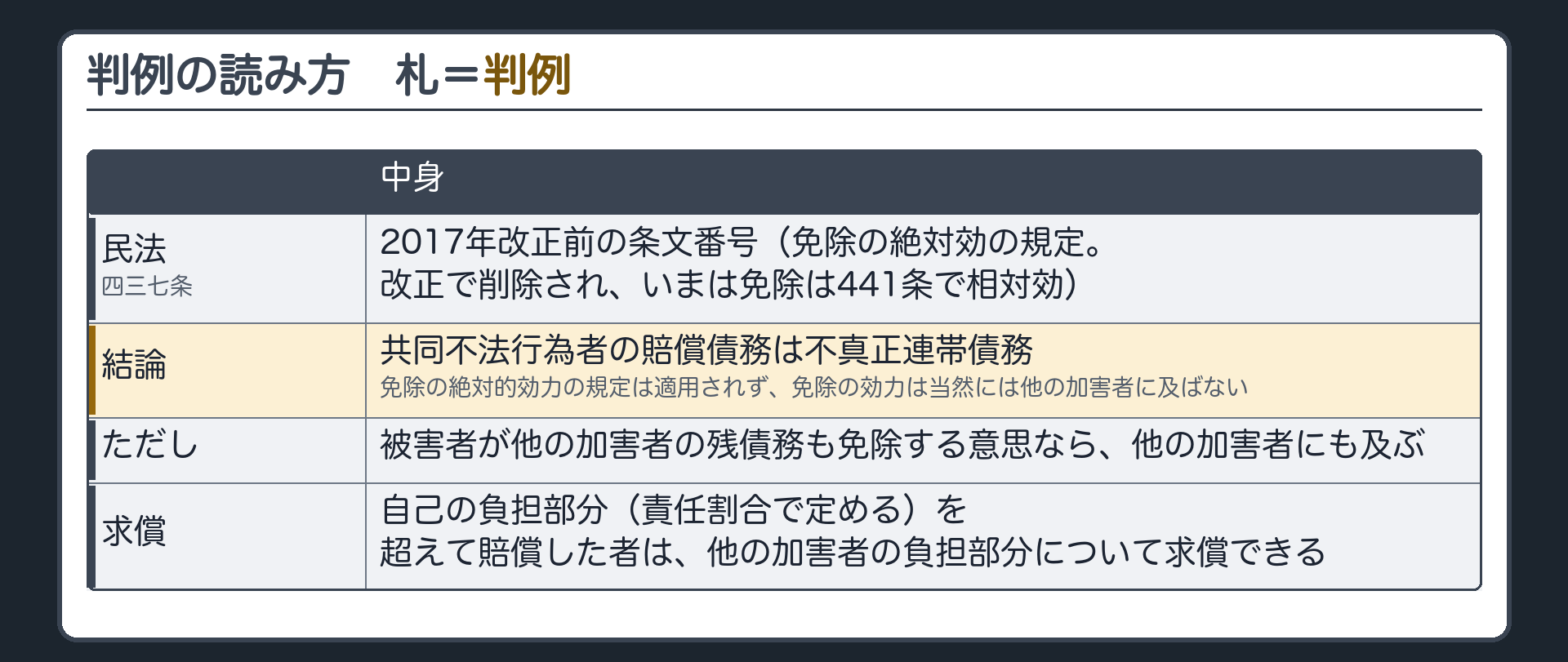 判例の読み方の板。民法四三七条=2017年改正前の条文番号(免除の絶対効の規定。改正で削除され、いまは免除は441条で相対効)。結論=共同不法行為者の賠償債務は不真正連帯債務。免除の絶対的効力の規定は適用されず、免除の効力は当然には他の加害者に及ばない。ただし被害者が他の加害者の残債務も免除する意思なら、他の加害者にも及ぶ。求償=自己の負担部分(責任割合で定める)を超えて賠償した者は、他の加害者の負担部分について求償できる。札=判例。