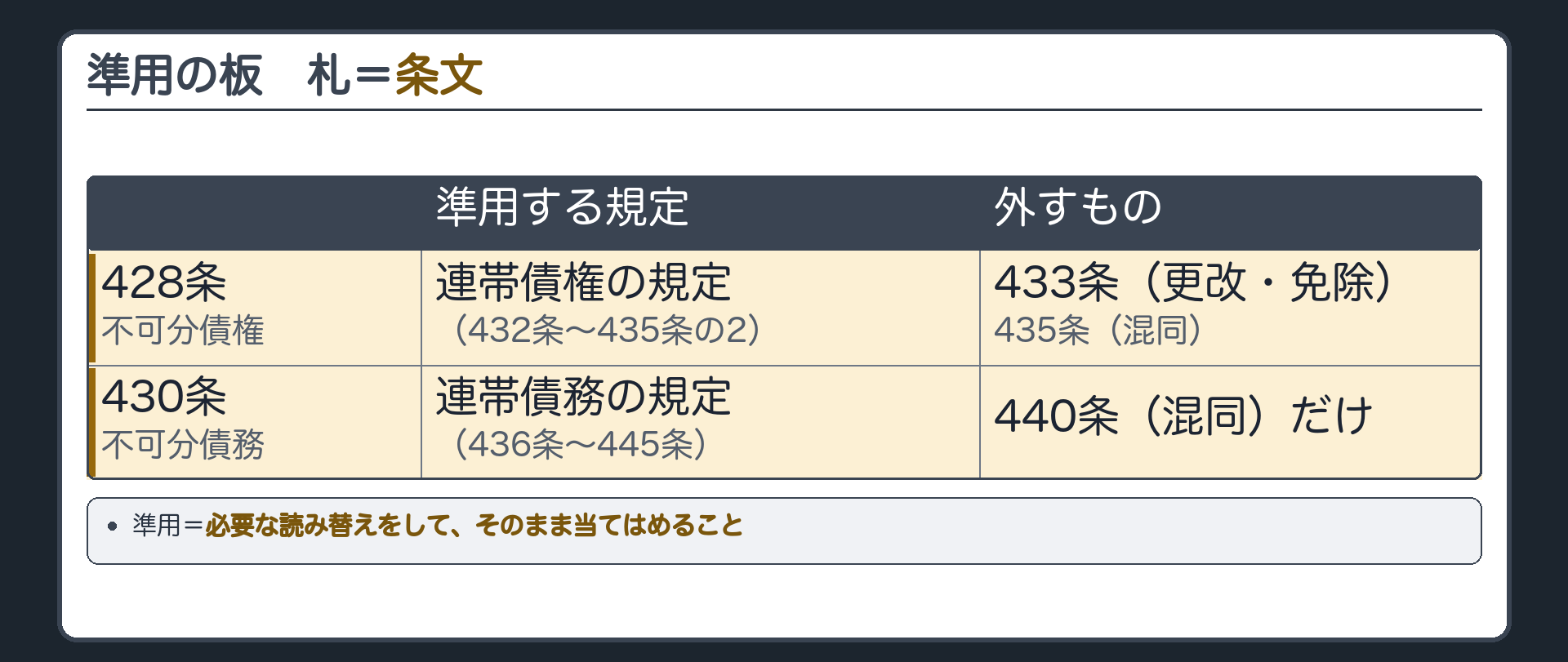 準用の板。428条=連帯債権の規定(432条・433条・434条・435条・435条の2)から433条(更改・免除)と435条(混同)を除いて準用。430条=連帯債務の規定(436条から445条まで)から440条(混同)だけを除いて準用。準用=必要な読み替えをして、そのまま当てはめること。札=条文。