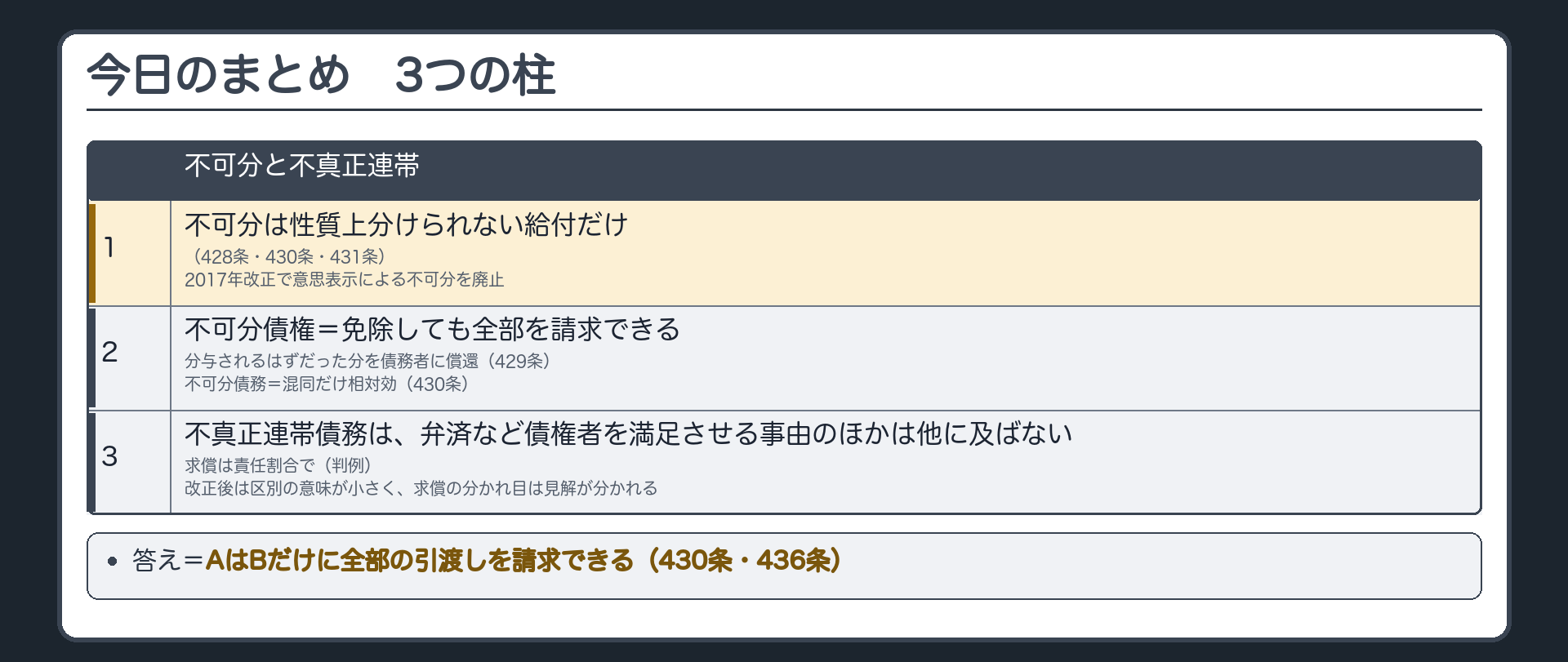 今日のまとめ。3つの柱=1 不可分は性質上分けられない給付だけ(428条・430条・431条・2017年改正で意思表示による不可分を廃止)／2 不可分債権=免除しても全部を請求できるが、分与されるはずだった分を債務者に償還(429条)・不可分債務=混同だけ相対効(430条)／3 不真正連帯債務=弁済など債権者を満足させる事由のほかは他に及ばない・求償は責任割合で(判例)・改正後は区別の意味が小さく、求償の分かれ目は見解が分かれる。最下段=答え。AはBだけに全部の引渡しを請求できる(430条・436条)。