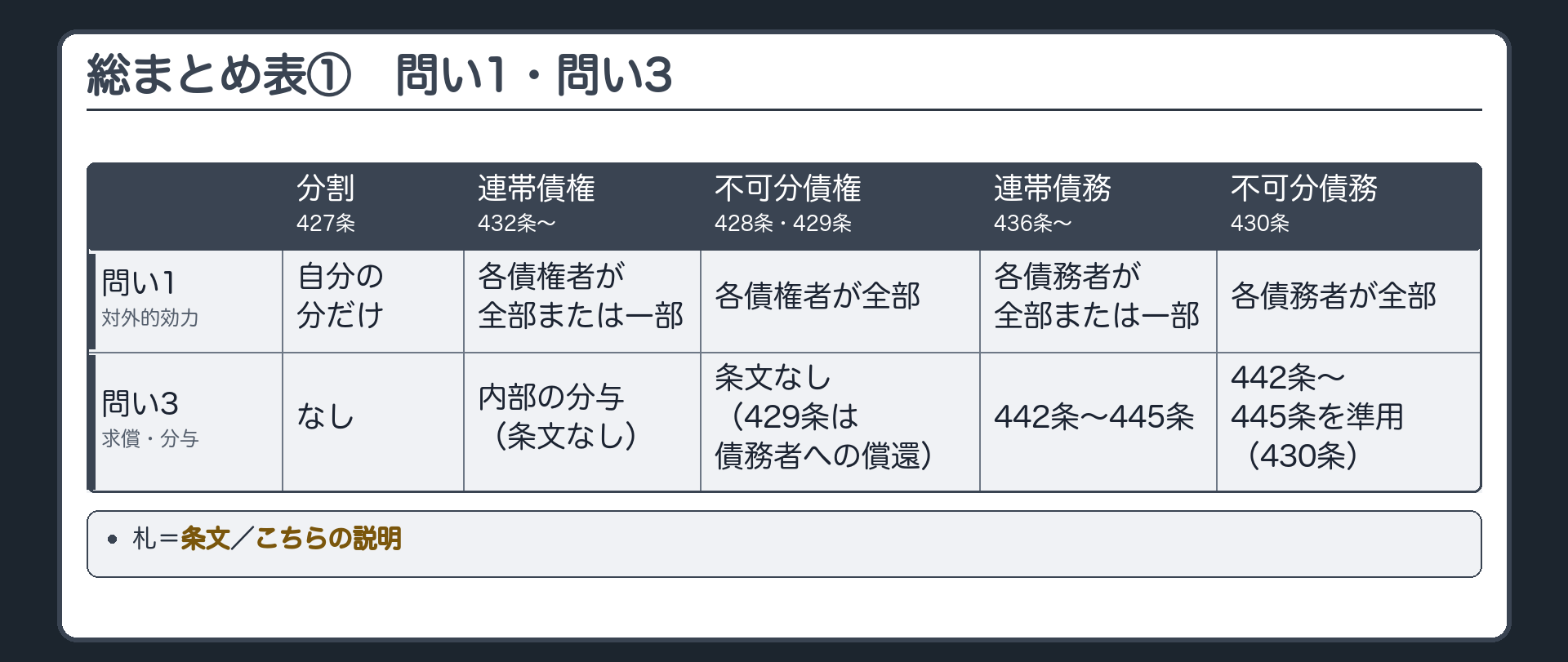 総まとめ表その1(問い1・問い3)。列=分割(427条)／連帯債権(432条〜435条の2)／不可分債権(428条・429条)／連帯債務(436条〜445条)／不可分債務(430条)。行=問い1 対外的効力：自分の分だけ／各債権者が全部または一部／各債権者が全部／各債務者が全部または一部／各債務者が全部。行=問い3 求償・分与：なし／内部の分与(条文なし)／条文なし(429条は債務者への償還)／442条〜445条／442条〜445条を準用(430条)。札=条文／こちらの説明。