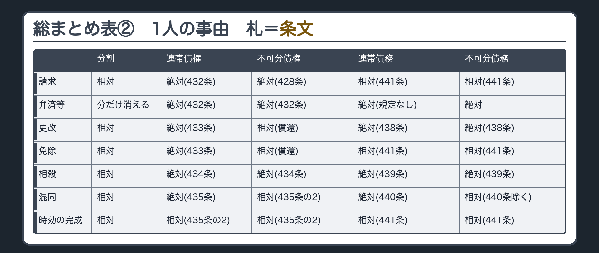 総まとめ表その2(問い2 1人に生じた事由の効力)。列=分割／連帯債権／不可分債権／連帯債務／不可分債務。行=請求：相対／絶対(432条)／絶対(428条・432条)／相対(441条)／相対(430条・441条)。弁済等：その人の分が消えるだけ／絶対(432条)／絶対(432条)／絶対(条文に規定なし・債権が満たされるため)／絶対。更改：相対／絶対(持分の限度・433条)／相対(429条で償還)／絶対(438条)／絶対(438条)。免除：相対／絶対(持分の限度・433条)／相対(429条で償還)／相対(441条)／相対(441条)。相殺：相対／絶対(434条)／絶対(434条)／絶対(439条1項)／絶対(439条1項)。混同：相対／絶対(435条)／相対(435条の2)／絶対(440条)／相対(440条を準用しない)。時効の完成：相対／相対(435条の2)／相対(435条の2)／相対(441条)／相対(441条)。札=条文／こちらの説明。