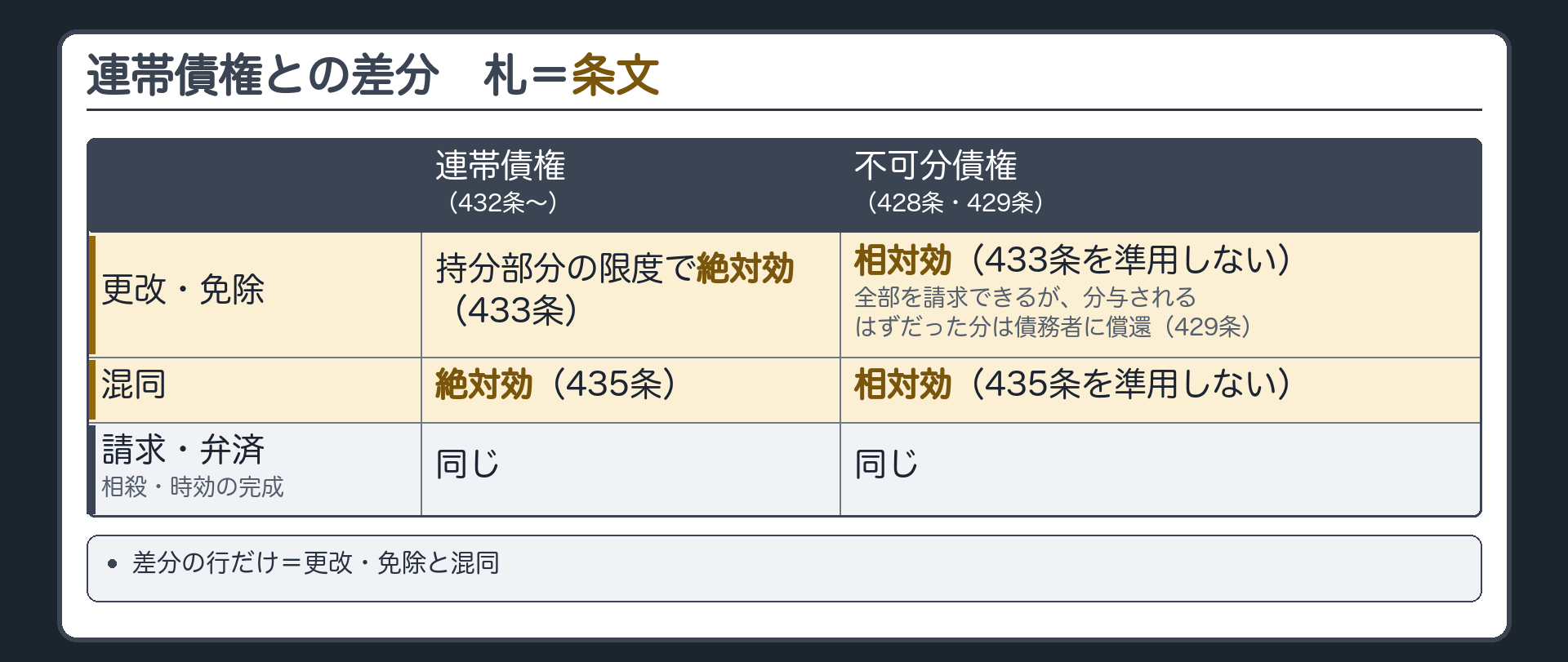 連帯債権との差分の板。連帯債権(432条〜435条の2)と不可分債権(428条・429条)の比較。更改・免除=連帯債権は持分部分の限度で絶対効(433条)／不可分債権は相対効(433条を準用しない)で、全部を請求できるが分与されるはずだった分を債務者に償還(429条)。混同=連帯債権は絶対効(435条)／不可分債権は相対効(435条を準用しない)。請求・弁済・相殺・時効の完成=同じ。札=条文。
