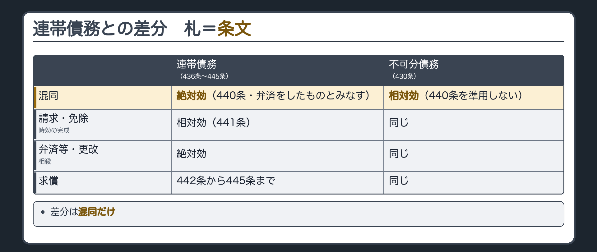 連帯債務との差分の板。連帯債務(436条〜445条)と不可分債務(430条)の比較。差分は混同だけ=連帯債務は絶対効(440条・弁済をしたものとみなす)／不可分債務は相対効(440条を準用しない)。請求・免除・時効の完成=相対効(441条)、弁済等・更改・相殺=絶対効、求償=442条から445条まで、は同じ。札=条文。