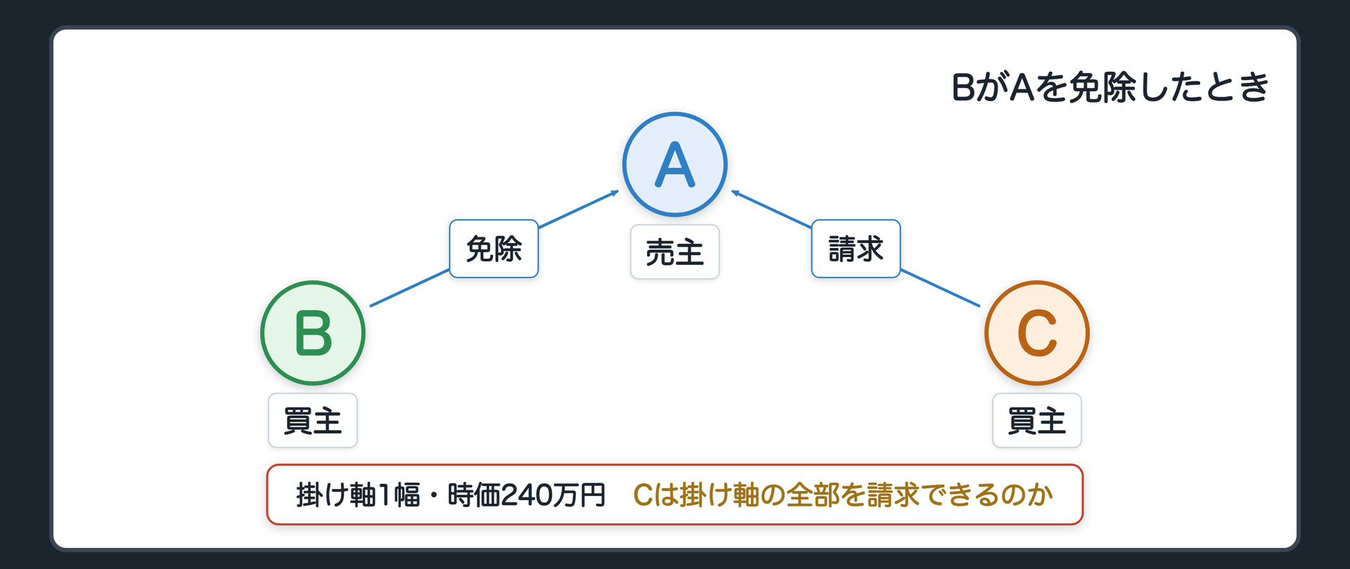 場面②の数字図(免除前)。A 売主、B・C 共同の買主。掛け軸1幅・時価240万円・持分は等しい。問い=BがAを免除したとき、Cは掛け軸の全部を請求できるのか。辺ラベルの語=請求／免除。