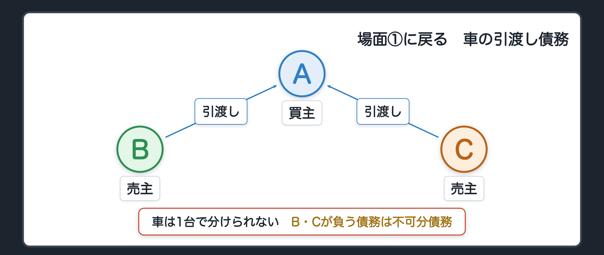 場面①に戻す。A 買主(債権者)、B・C 売主(債務者・兄弟)。B・Cが負う債務=車の引渡し(1台は分けられない)。辺ラベルの語=引渡し。