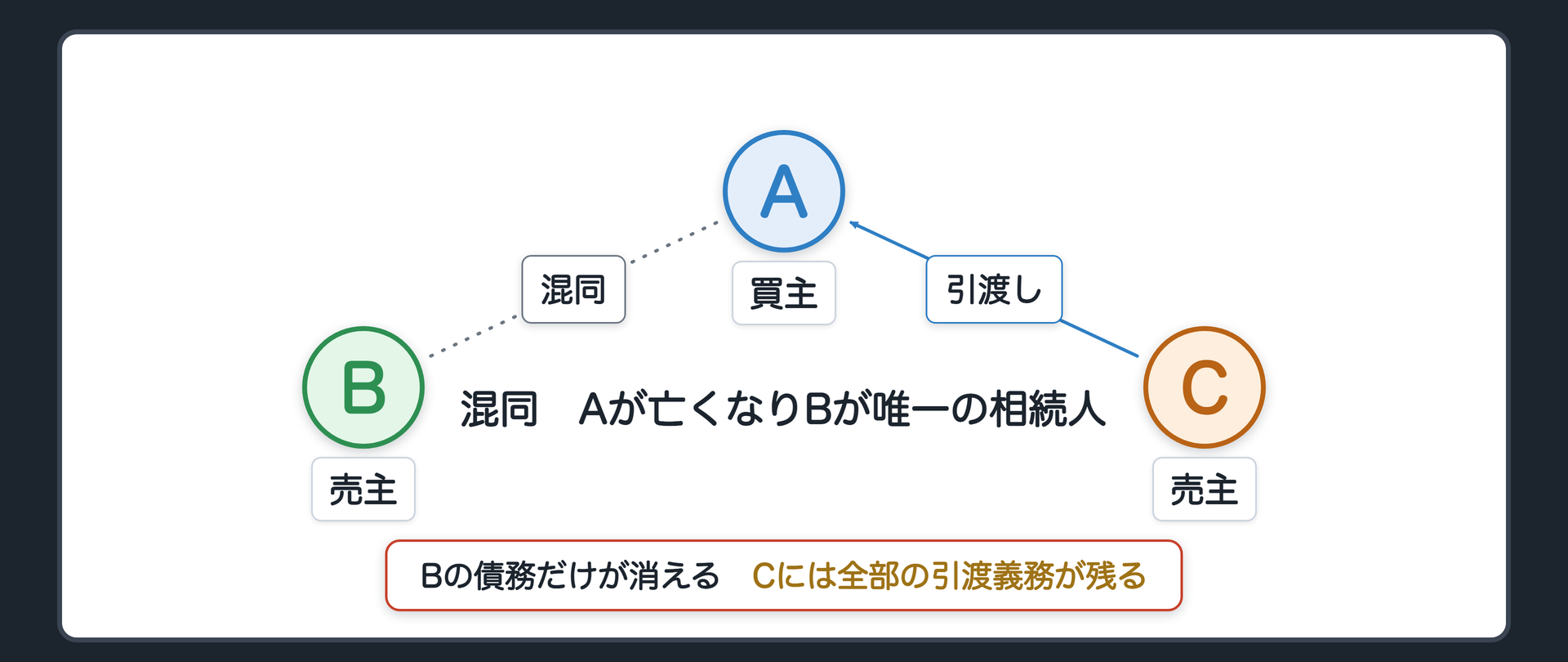 混同の数字図。場面①。A 買主(債権者)、B・C 売主(債務者)。Aが亡くなり、Bが唯一の相続人=Bが債権者の地位も併せ持つ。Bの債務だけが消え、Cは全部の引渡義務が残る。辺ラベルの語=引渡し／混同。
