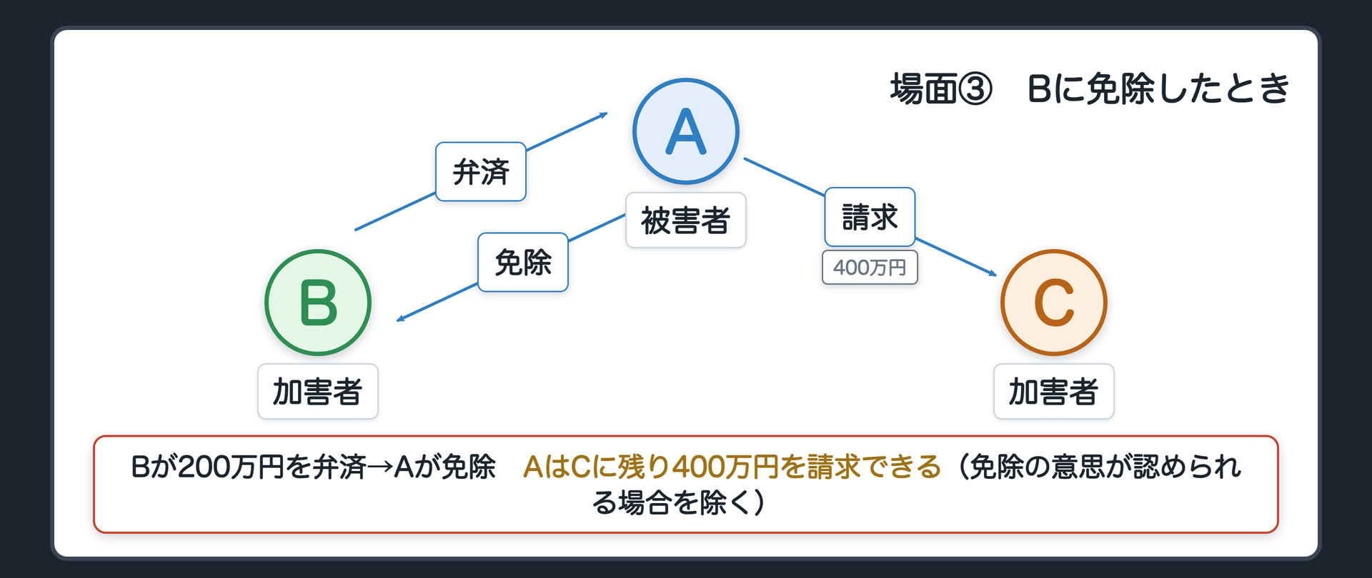 場面③の数字図。A 被害者、B・C 加害者(負担部分はBが360万円・Cが240万円)。Bが200万円を弁済(全員に効く)→Aが「残りはBに請求しない」と免除(Bだけ)→AはCに残り400万円を請求できる(Cへの免除の意思が認められる場合を除く)。辺ラベルの語=弁済／免除／請求。