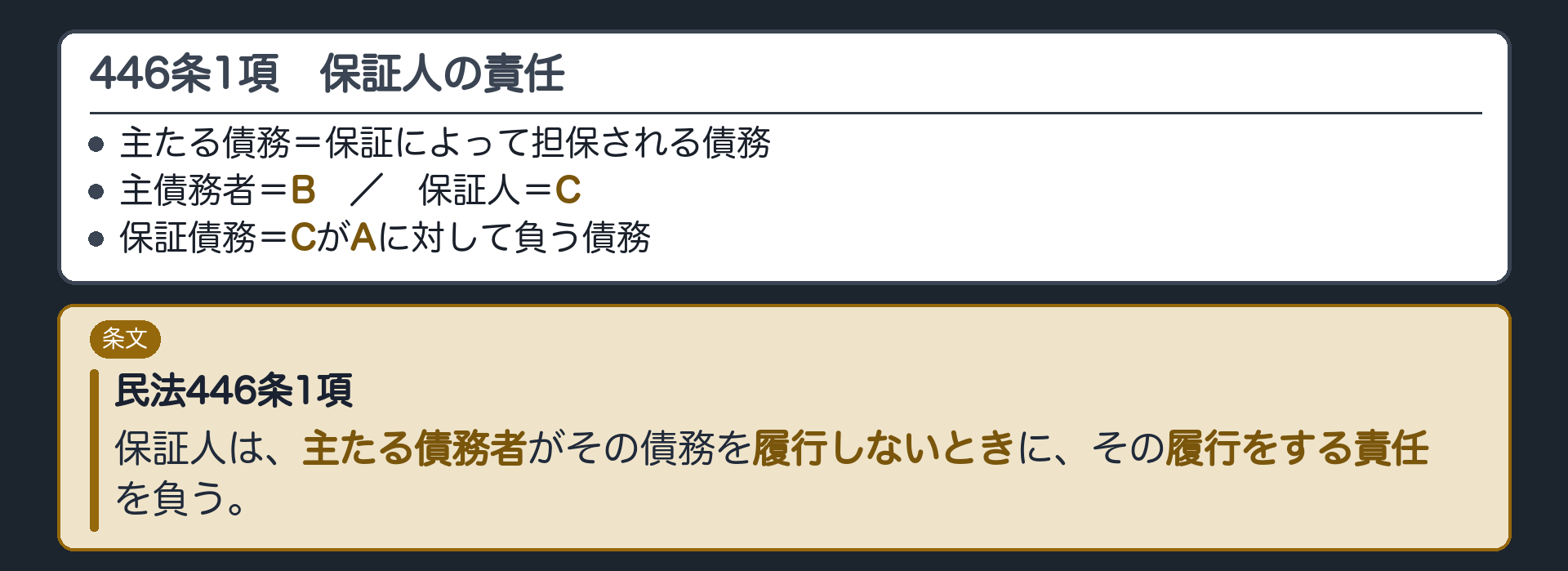 446条1項の条文板。保証人は、主たる債務者がその債務を履行しないときに、その履行をする責任を負う。用語=主たる債務(保証によって担保される債務)／主債務者=B／保証人=C／保証債務=CがAに対して負う債務。札=条文。