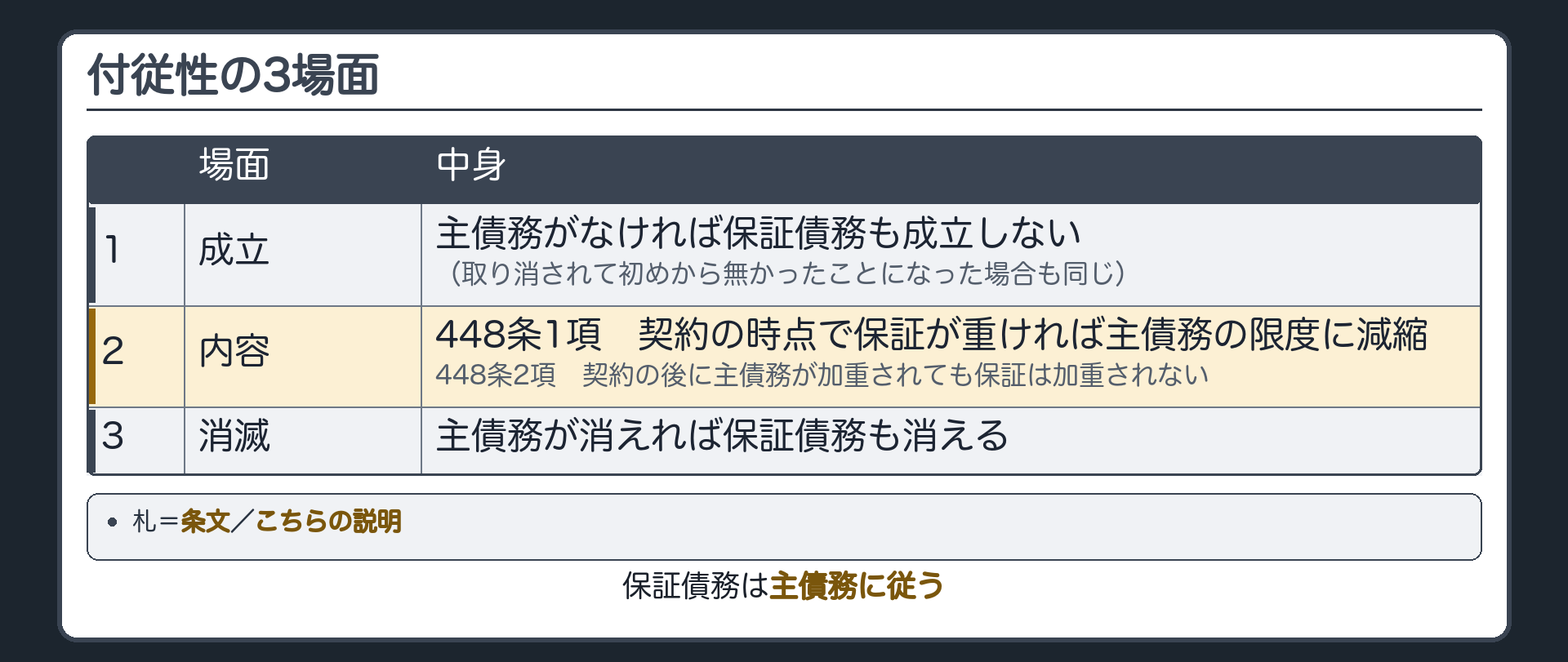 付従性の3場面の板。保証債務は主債務に従う。1 成立=主債務がなければ保証債務も成立しない(取り消されて初めから無かったことになった場合も同じ)／2 内容=448条1項 契約の時点で保証が重ければ主債務の限度に減縮・448条2項 契約の後に主債務が加重されても保証は加重されない／3 消滅=主債務が消えれば保証債務も消える。札=条文／こちらの説明。