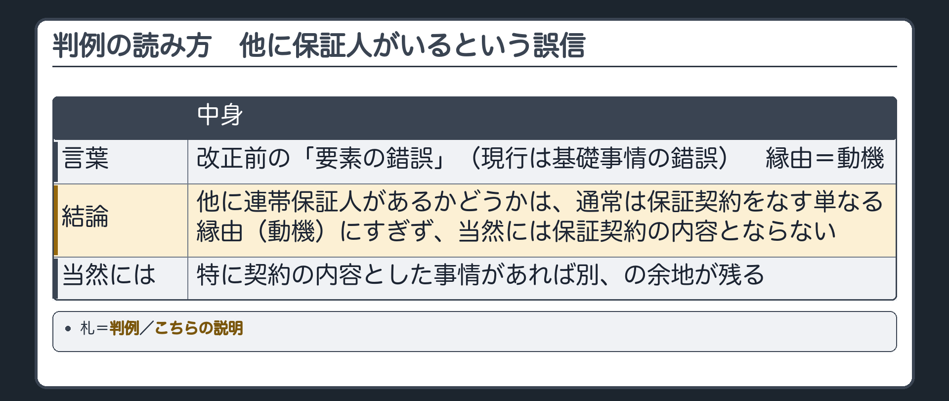 判例の読み方の板。改正前の言葉=要素の錯誤(現行は基礎事情の錯誤)。縁由=動機。結論=他に連帯保証人があるかどうかは、通常は保証契約をなす単なる縁由(動機)にすぎず、当然には保証契約の内容とならない。「当然には」=特に契約の内容とした事情があれば別、の余地が残る。札=判例／こちらの説明。
