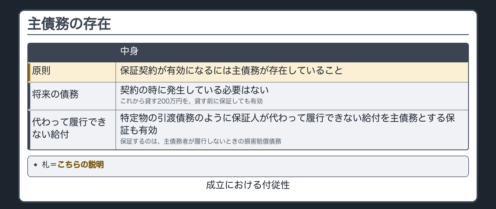 主債務の存在の板。保証契約が有効になるには主債務が存在していること(成立における付従性)。ただし契約の時に発生している必要はない=将来発生する債務を主債務とする保証も有効(これから貸す200万円を貸す前に保証)。特定物の引渡債務のように保証人が代わって履行できない給付を主債務とする保証も有効=保証するのは主債務者が履行しないときの損害賠償債務。札=こちらの説明。