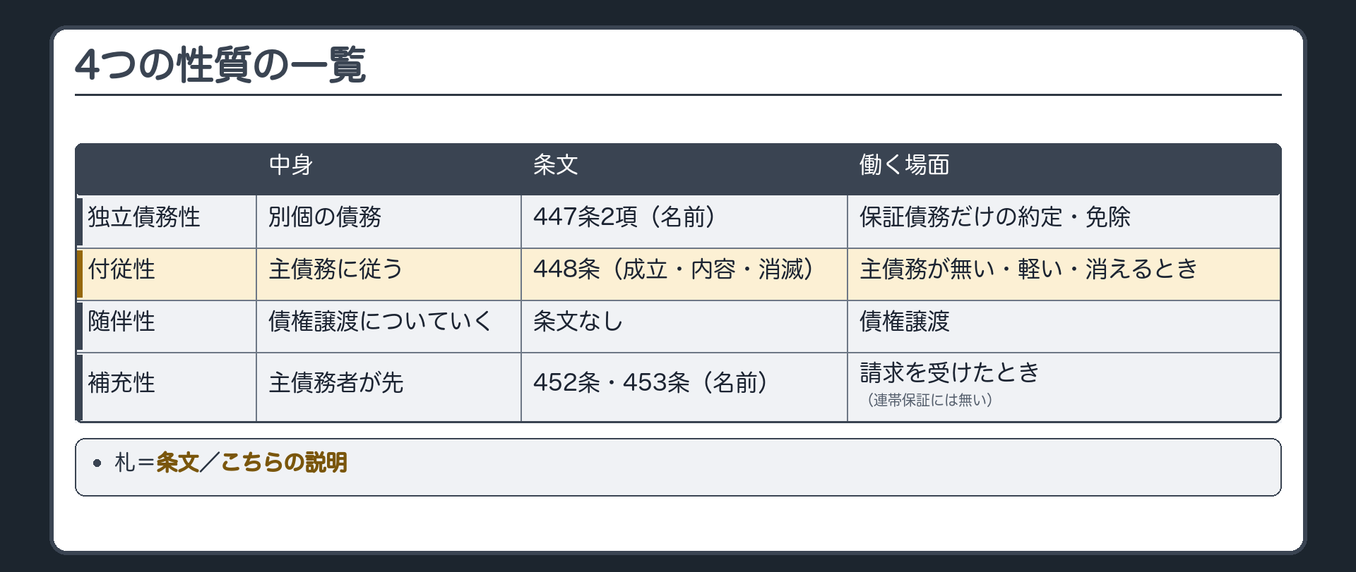 4つの性質の一覧板。独立債務性=別個の債務／447条2項(名前)／保証債務だけの約定・免除。付従性=主債務に従う／448条(成立・内容・消滅)／主債務が無い・軽い・消えるとき。随伴性=債権譲渡についていく／条文なし／債権譲渡。補充性=主債務者が先／452条・453条(名前)／請求を受けたとき(連帯保証には無い)。
