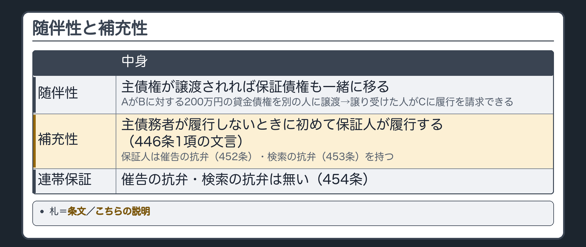 随伴性・補充性の板。随伴性=主債権が譲渡されれば保証債権も一緒に移る(AがBに対する200万円の貸金債権を別の人に譲渡→譲り受けた人がCに履行を請求できる)。補充性=主債務者が履行しないときに初めて保証人が履行する(446条1項の文言)。保証人は催告の抗弁(452条)・検索の抗弁(453条)を持つ。連帯保証には無い(454条)。札=条文／こちらの説明。