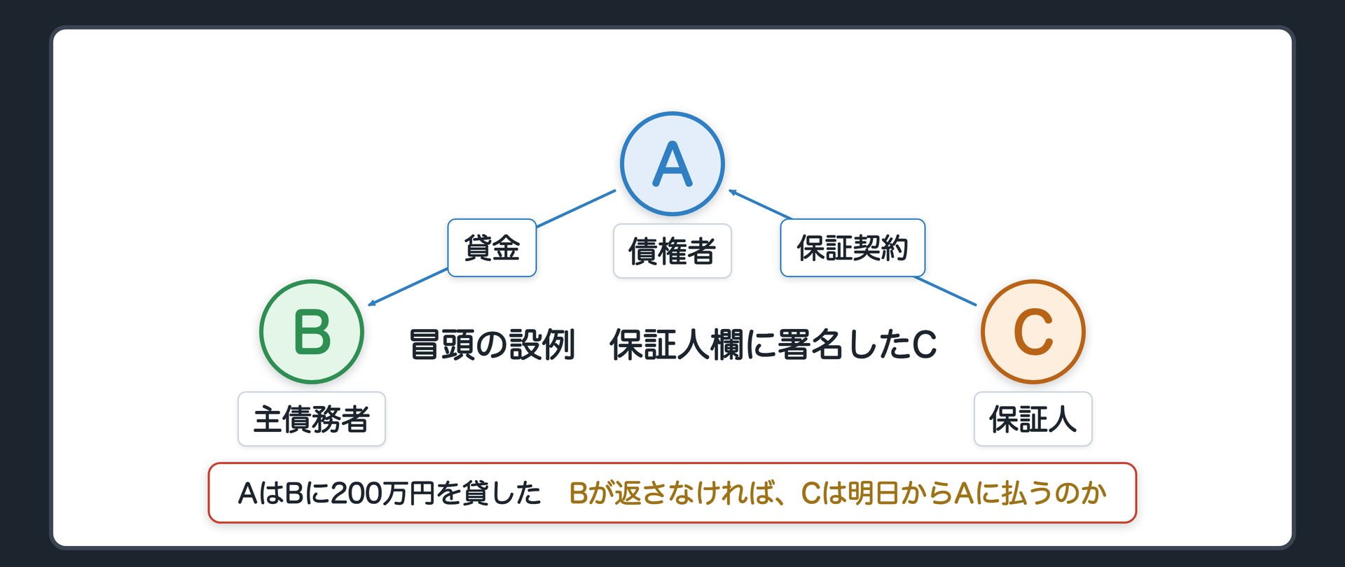 冒頭の設例の関係図。A 債権者(貸主)、B 主債務者(借主・Cの大学時代の友人)、C 保証人。AはBに200万円を貸した。Cは借用書の保証人欄に署名した。問い=Bが期日に返さなかったら、Cは明日からAに払わなければならないのか。辺ラベルの語=貸金／保証契約。
