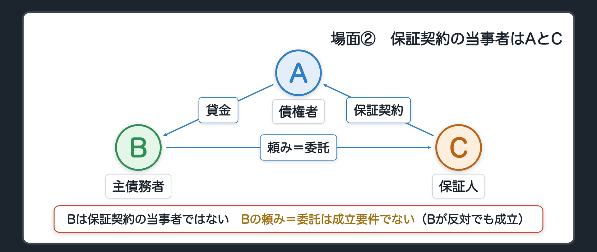 場面②の関係図。A 債権者、B 主債務者、C 保証人。契約の当事者=AとC(保証契約)。Bは保証契約の当事者ではない。Bの頼み=委託は成立要件でない。Bが反対していても保証契約は成立する。辺ラベルの語=貸金／保証契約／頼み＝委託。