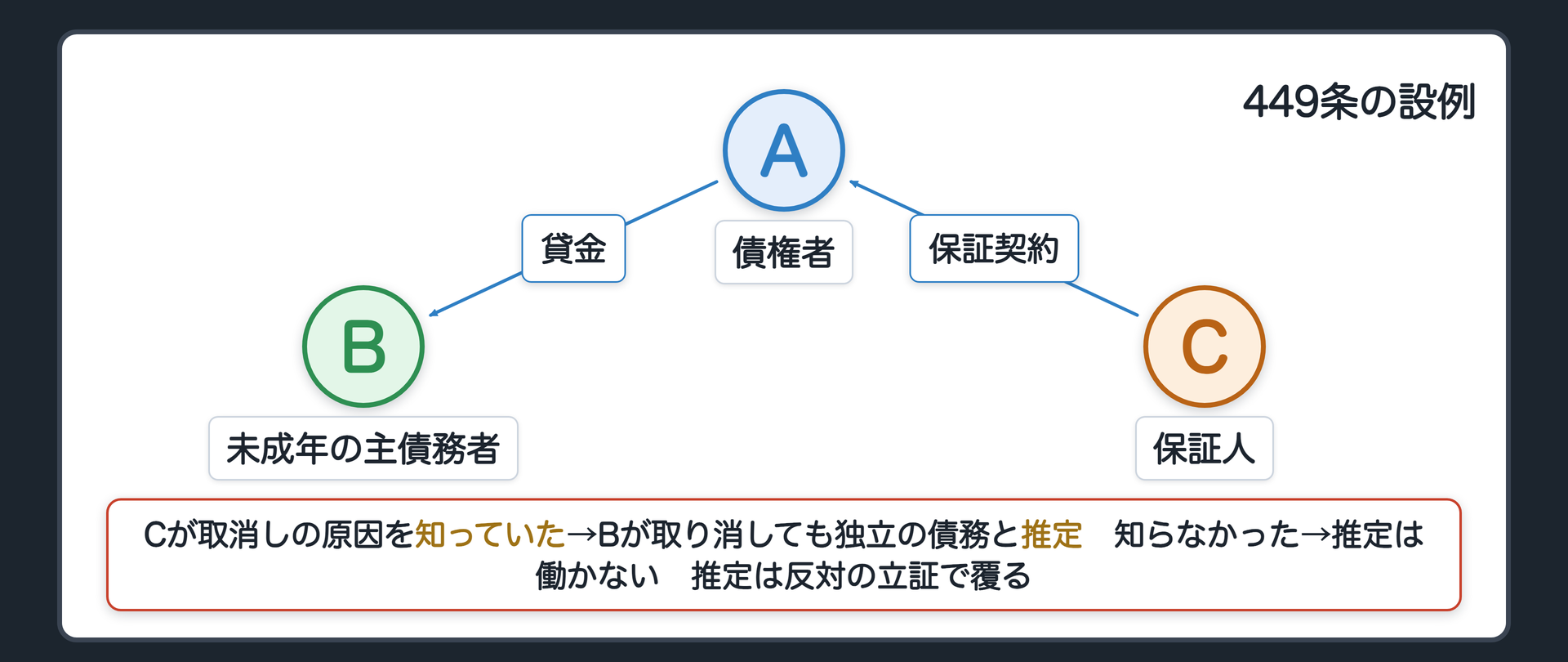 449条の設例の板。A 債権者・B 未成年の主債務者(親の同意なく借りた)・C 保証人。Cが保証の時に取消しの原因を知っていた→Bが取り消しても、Cは独立の債務を負担したものと推定／知らなかった→推定は働かない＝成立における付従性で保証債務は成立しない。推定≠みなす＝推定は反対の立証で覆る(条文は「推定する」)