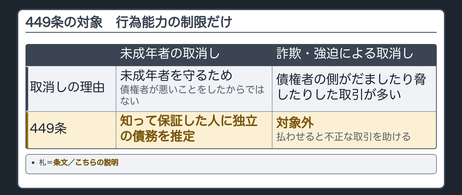 449条の対象の板。対象=行為能力の制限による取消しだけ。対比=未成年者の取消し(未成年者を守るため・債権者が悪いことをしたからではない)→知って保証した人に独立の債務を推定／詐欺・強迫による取消し(債権者の側がだましたり脅したりした取引が多い)→対象外＝払わせると不正な取引を助ける(こちらの説明)
