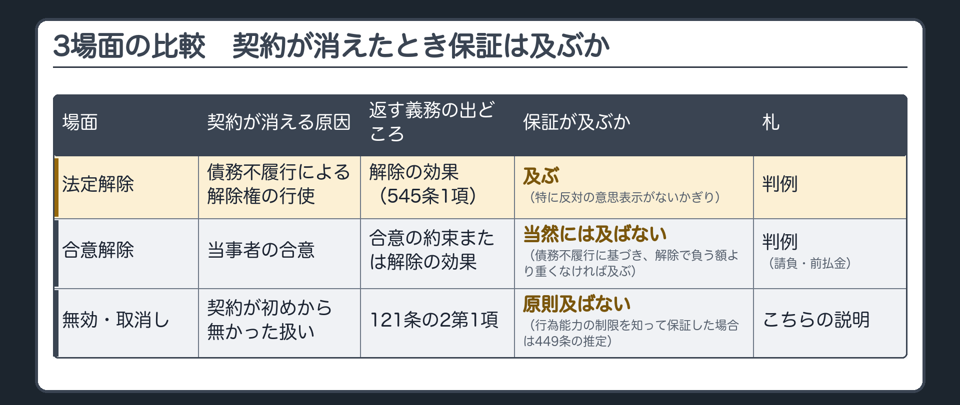 3場面の比較表。縦=場面、横=契約が消える原因／返す義務の出どころ／保証が及ぶか／札。法定解除=債務不履行による解除権の行使／解除の効果(545条1項)／及ぶ(特に反対の意思表示がないかぎり)／判例。合意解除=当事者の合意／合意の約束または解除の効果／当然には及ばない(債務不履行に基づき、解除で負う額より重くなければ及ぶ)／判例(請負・前払金の事案)。無効・取消し=契約が初めから無かった扱い／121条の2第1項／原則及ばない(行為能力の制限を知って保証した場合は449条の推定)／こちらの説明。