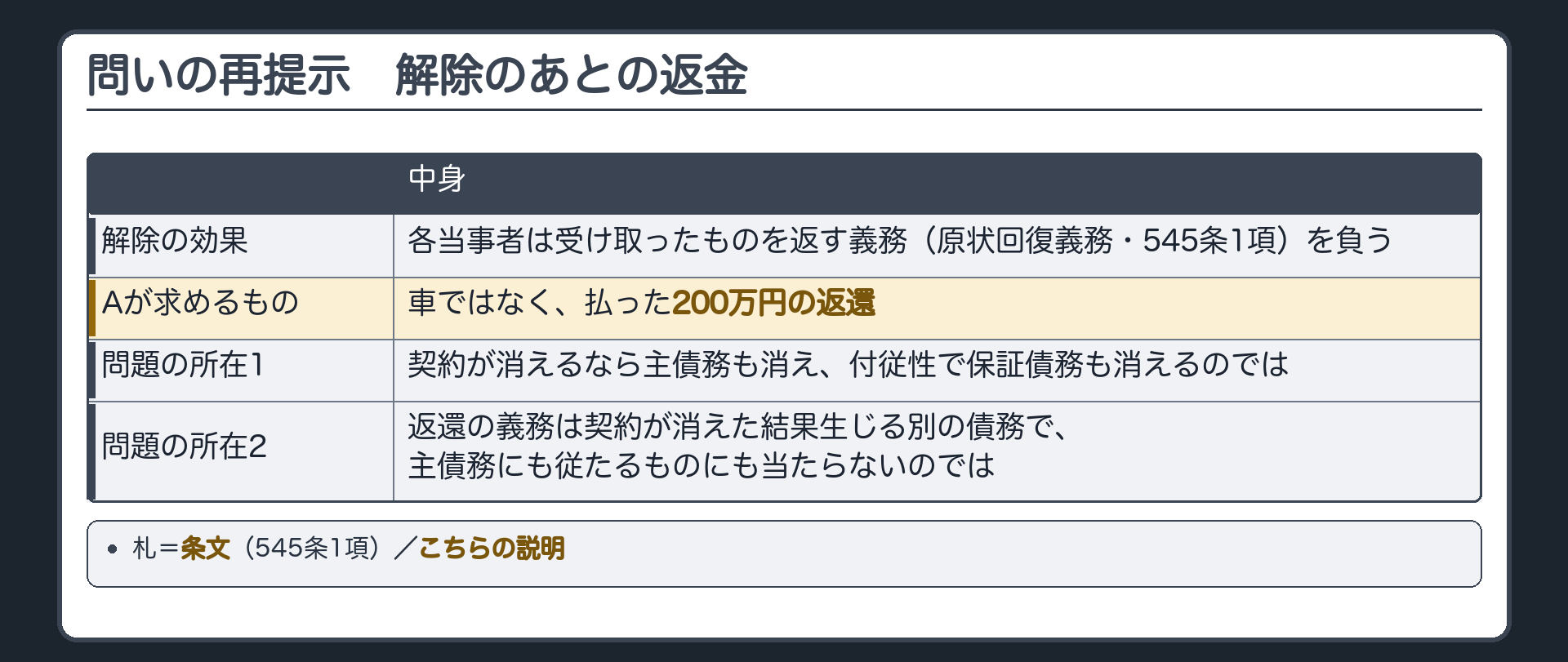 問いの再提示の板。AはBの債務不履行を理由に契約を解除した。解除の効果=各当事者は受け取ったものを返す義務(原状回復義務・545条1項)を負う。Aが求めるのは、車ではなく、払った200万円の返還。問題の所在=1 契約が消えるなら主債務も消え、付従性で保証債務も消えるのでは／2 返還の義務は契約が消えた結果生じる別の債務で、主債務にも従たるものにも当たらないのでは。札=条文／こちらの説明。