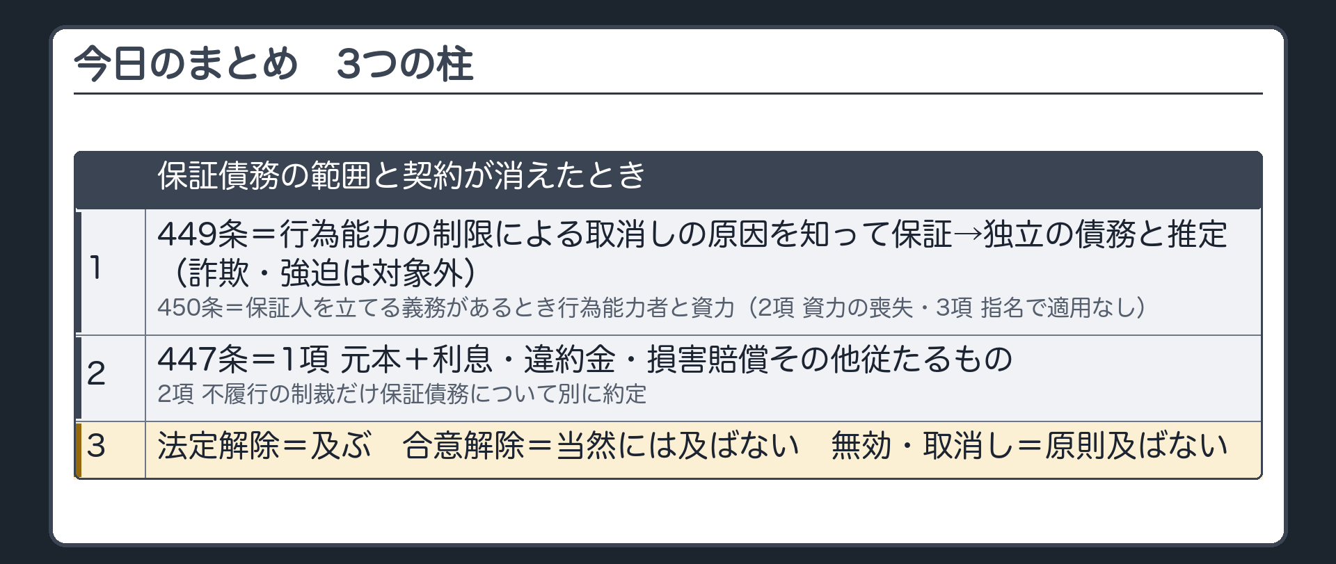 今日のまとめ。3つの柱=1 449条(行為能力の制限による取消しの原因を知って保証→独立の債務と推定・詐欺強迫は対象外)・450条(保証人を立てる義務があるとき行為能力者と弁済をする資力・2項は資力の喪失・3項は指名で適用なし)／2 447条(1項 元本＋利息・違約金・損害賠償その他従たるもの・2項 不履行の制裁だけ保証債務について別に約定)／3 解除・無効取消し(法定解除=及ぶ・合意解除=当然には及ばない・無効取消し=原則及ばない)。