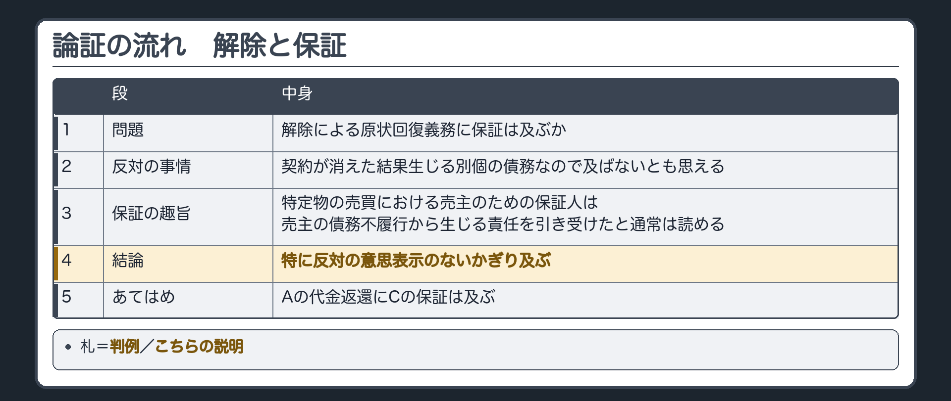 論証の流れ図。1 問題=解除による原状回復義務に保証は及ぶか／2 反対の事情=契約が消えた結果生じる別個の債務なので及ばないとも思える／3 保証の趣旨=特定物の売買における売主のための保証人は売主の債務不履行から生じる責任を引き受けたと通常は読める／4 結論=特に反対の意思表示のないかぎり及ぶ／5 あてはめ=Aの代金返還にCの保証は及ぶ。札=判例／こちらの説明。