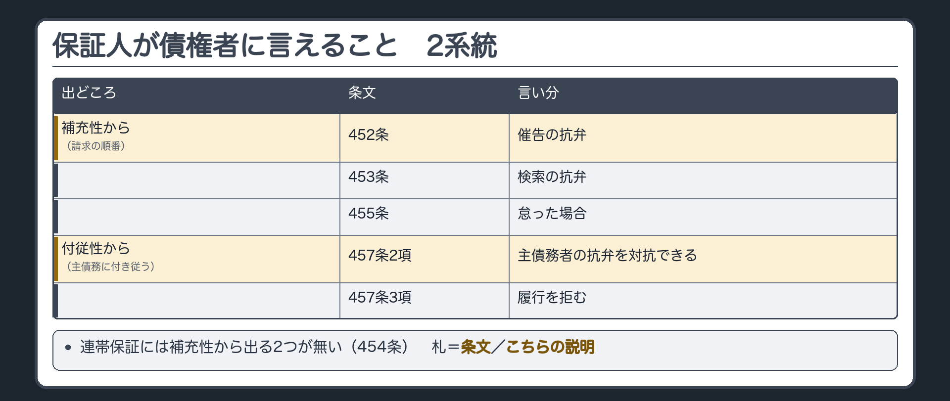 保証人が債権者に言えることの2系統の板。補充性から(請求の順番)=452条 催告の抗弁・453条 検索の抗弁・455条 怠った場合。付従性から(主債務に付き従う)=457条2項 主債務者の抗弁を対抗できる・457条3項 履行を拒む。連帯保証には補充性から出る2つが無い(454条)。