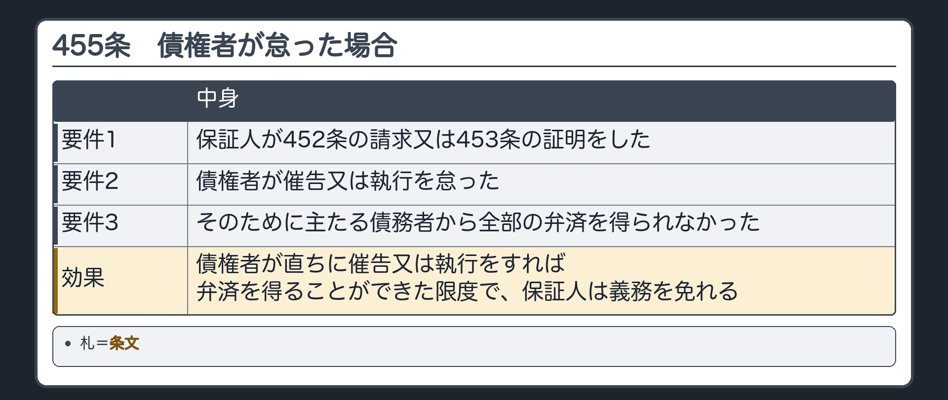 455条の板。要件=1 保証人が452条の請求又は453条の証明をした／2 債権者が催告又は執行を怠った／3 そのために主たる債務者から全部の弁済を得られなかった。効果=債権者が直ちに催告又は執行をすれば弁済を得ることができた限度で、保証人は義務を免れる。札=条文。