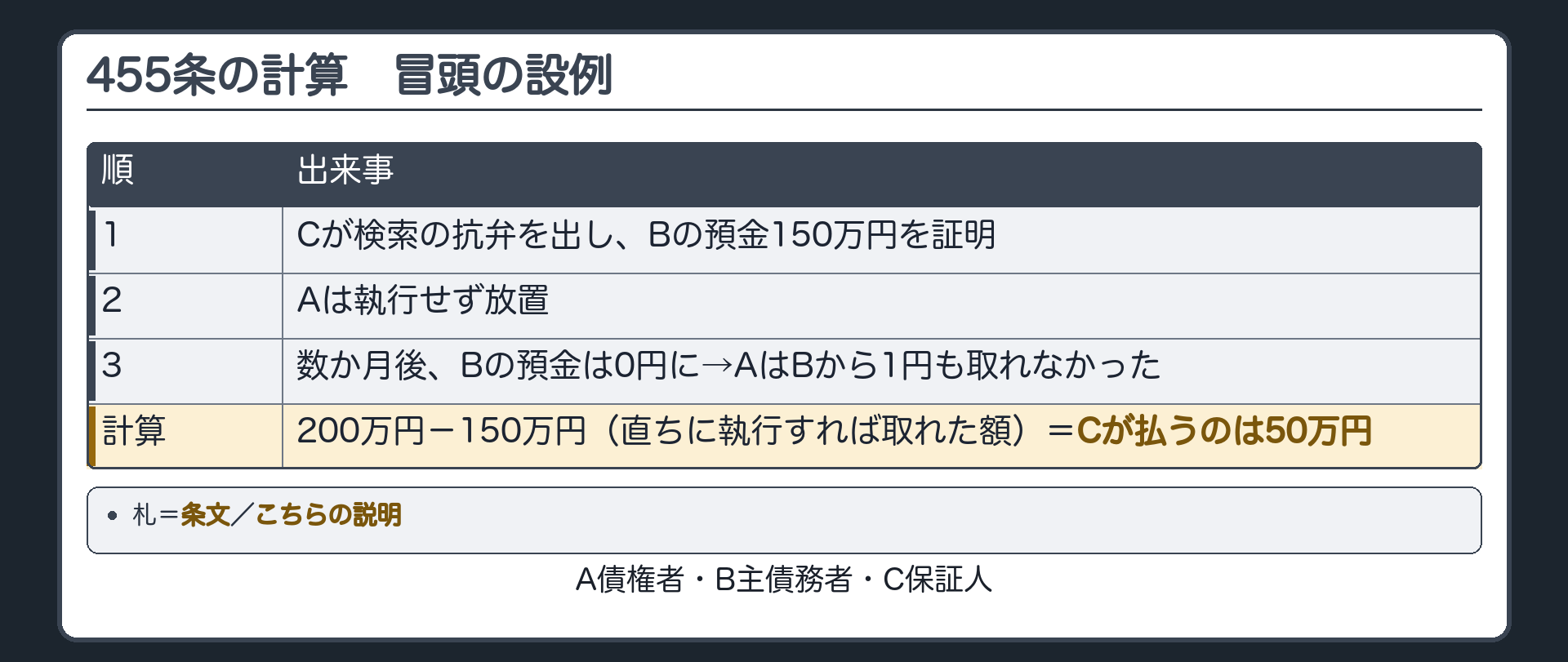 455条の計算板。冒頭の設例(A 債権者・B 主債務者・C 保証人)。時系列=Cが検索の抗弁を出し、Bの預金150万円を証明→Aは執行せず放置→数か月後、Bの預金は0円に→AはBから1円も取れなかった。計算=200万円－150万円(直ちに執行すれば取れた額)＝Cが払うのは50万円。札=条文／こちらの説明。
