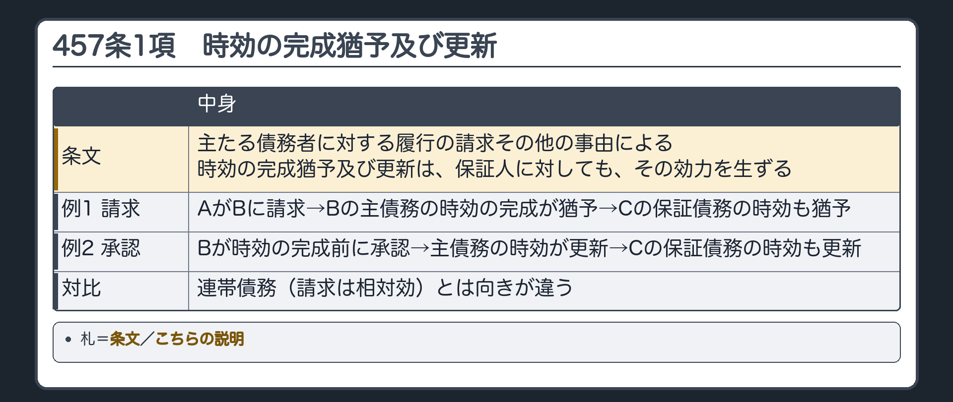 457条1項の板。主たる債務者に対する履行の請求その他の事由による時効の完成猶予及び更新は、保証人に対しても、その効力を生ずる。例=AがBに請求→Bの主債務の時効の完成が猶予→Cの保証債務の時効も猶予。Bが時効の完成前に承認→主債務の時効が更新→Cの保証債務の時効も更新。連帯債務(請求は相対効)とは向きが違う。札=条文／こちらの説明。