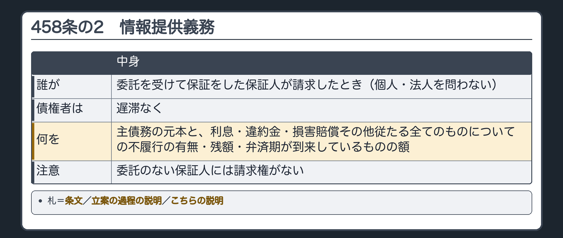 458条の2の板。誰が=委託を受けて保証をした保証人(個人・法人を問わない)が請求したとき／債権者は=遅滞なく／何を=主債務の元本と、利息・違約金・損害賠償その他従たる全てのものについての不履行の有無・残額・弁済期が到来しているものの額。委託のない保証人には請求権がない。札=条文／立案の過程の説明／こちらの説明。