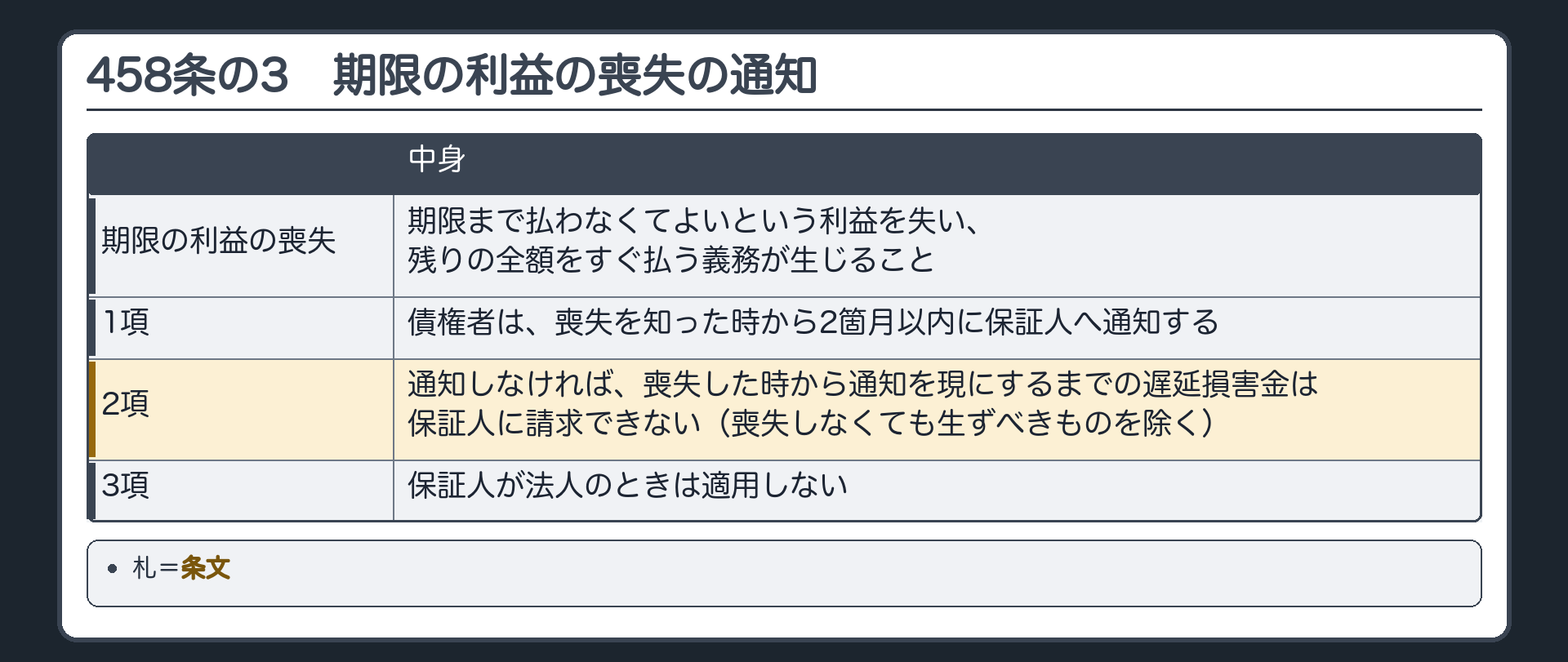 458条の3の板。期限の利益の喪失=期限まで払わなくてよいという利益を失い、残りの全額をすぐ払う義務が生じること。1項=債権者は、喪失を知った時から2箇月以内に保証人へ通知する。2項=通知しなければ、喪失した時から通知を現にするまでの遅延損害金は保証人に請求できない(喪失しなくても生ずべきものを除く)。3項=保証人が法人のときは適用しない。札=条文。