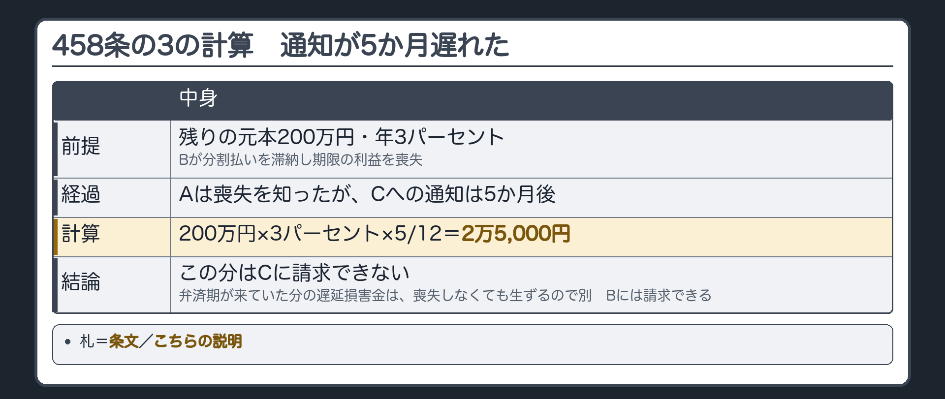 458条の3の数字板。残りの元本200万円・年3パーセント。Bが分割払いを滞納し期限の利益を喪失→Aは喪失を知ったが、Cへの通知は5か月後。遅延損害金=200万円×3パーセント×5/12＝2万5,000円。これはCに請求できない。すでに弁済期が来ていた分の遅延損害金は、喪失しなくても生ずるので別。Bには請求できる。札=条文／こちらの説明。