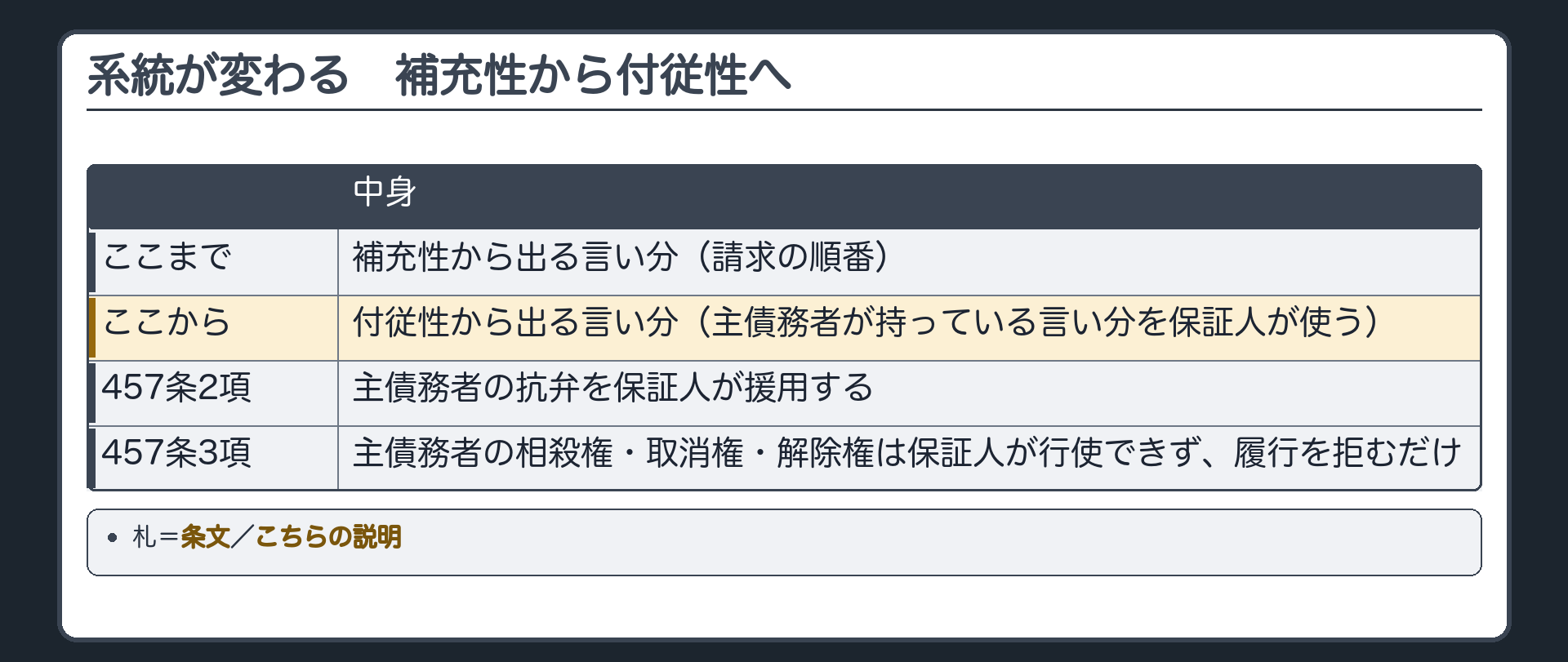 系統が変わる板。ここまで=補充性から出る言い分(請求の順番)。ここから=付従性から出る言い分(主債務者が持っている言い分を保証人が使う)。457条2項=主債務者の抗弁を保証人が援用する／3項=主債務者の相殺権・取消権・解除権は保証人が行使できず、履行を拒むだけ。
