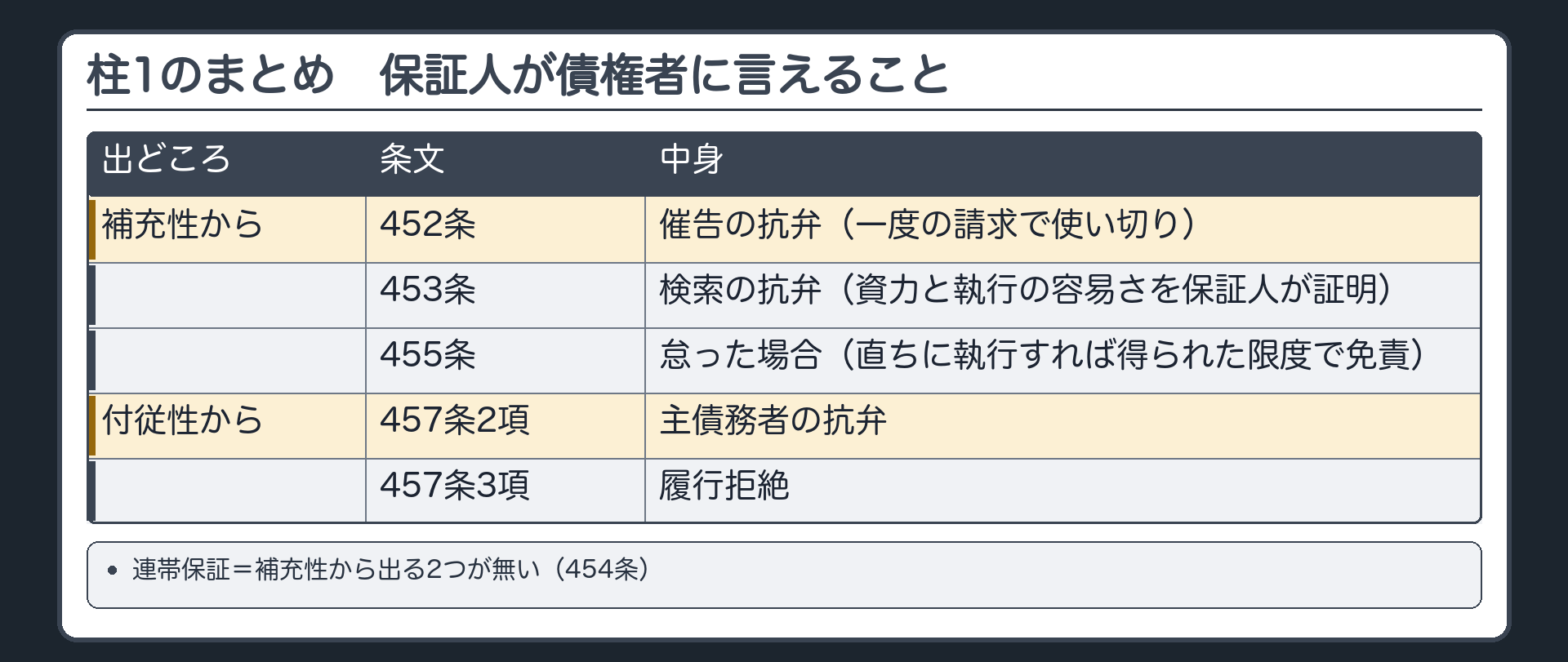 柱1のまとめ板。保証人が債権者に言えること。補充性から=452条 催告の抗弁(一度の請求で使い切り)・453条 検索の抗弁(資力と執行の容易さを保証人が証明)・455条 怠った場合(直ちに執行すれば得られた限度で免責)。付従性から=457条2項 主債務者の抗弁・457条3項 履行拒絶。連帯保証=補充性から出る2つが無い(454条)。