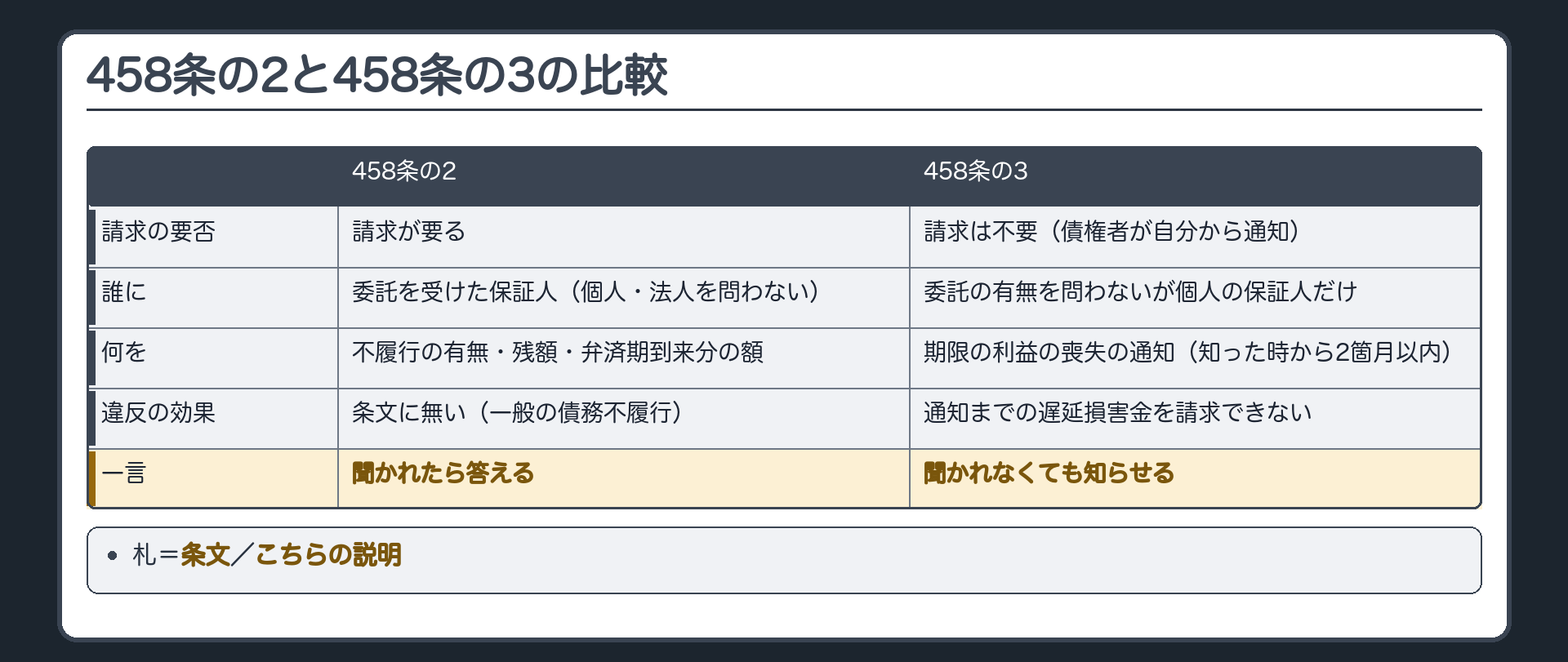 458条の2と458条の3の比較表。縦=項目、横=458条の2／458条の3。請求の要否=請求が要る／請求は不要(債権者が自分から通知)。誰に=委託を受けた保証人(個人・法人を問わない)／委託の有無を問わないが個人の保証人だけ。何を=不履行の有無・残額・弁済期到来分の額／期限の利益の喪失の通知(知った時から2箇月以内)。違反の効果=条文に無い(一般の債務不履行)／通知までの遅延損害金を請求できない。一言=聞かれたら答える／聞かれなくても知らせる。札=条文／こちらの説明。