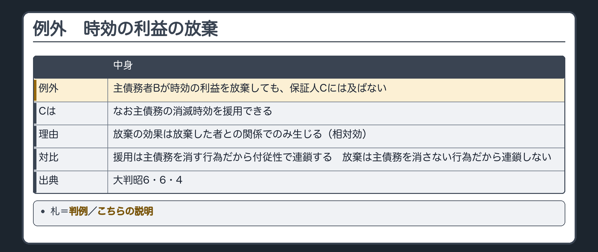 例外の板。主債務者Bが時効の利益を放棄しても、保証人Cには及ばない。Cはなお主債務の消滅時効を援用できる。理由=放棄の効果は放棄した者との関係でのみ生じる(相対効)。援用は主債務を消す行為だから付従性で連鎖するが、放棄は主債務を消さない行為だから連鎖しない。出典=大判昭6・6・4。札=判例／こちらの説明。