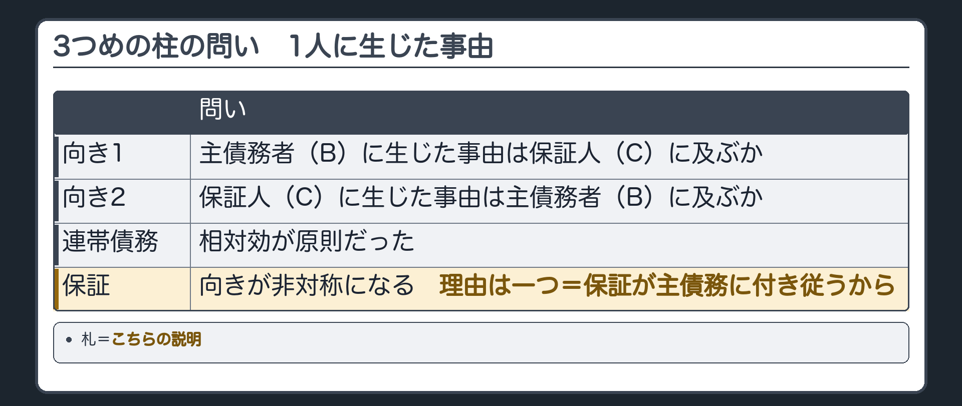 3つめの柱の問いの板。保証で見る「1人に生じた事由」=主債務者(B)に生じた事由は保証人(C)に及ぶか／保証人(C)に生じた事由は主債務者(B)に及ぶか。連帯債務では相対効が原則だった。保証では向きが非対称になる。理由は一つ=保証が主債務に付き従うから。