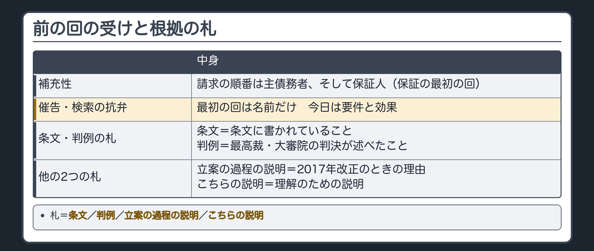前の回の受けと根拠の札の板。補充性=請求の順番は主債務者、そして保証人(保証の最初の回)。催告の抗弁・検索の抗弁=保証の最初の回は名前だけ→今日は要件と効果。根拠の札4つ=条文／判例(最高裁・大審院の判決)／立案の過程の説明(2017年改正のときの理由)／こちらの説明(理解のための説明)。