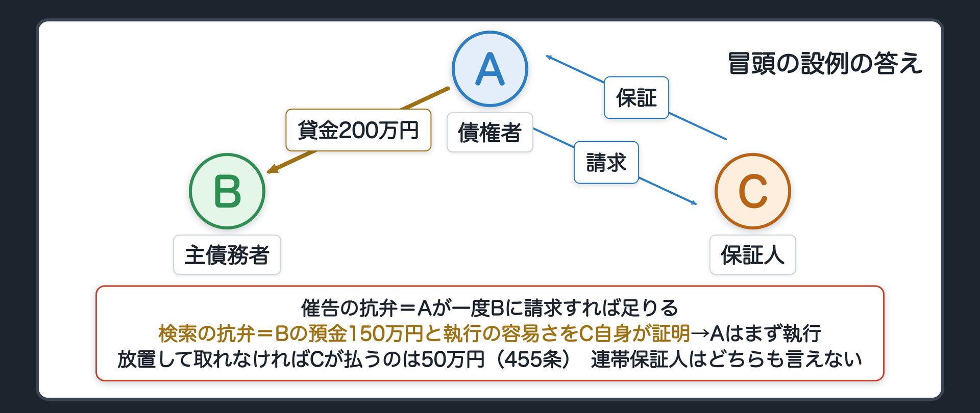 冒頭の設例の関係図(答え)。A 債権者、B 主債務者(預金150万円)、C 保証人。Cは催告の抗弁で「まずBに」と言える。ただしAが一度Bに請求すれば足りる。本当に効くのは検索の抗弁=Bの預金150万円と執行の容易さをC自身が証明すれば、AはまずBの預金に執行しなければならない。放置して取れなくなれば、その150万円はCの責任から外れる(455条)。連帯保証人なら、どちらも言えない。