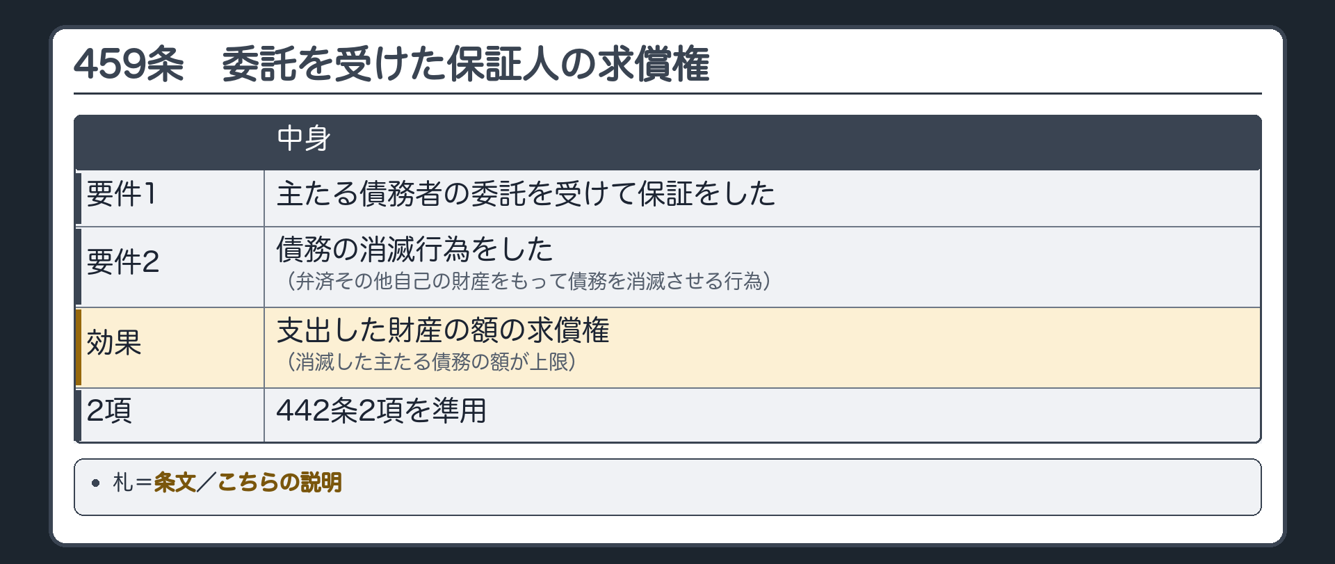 459条の板。要件=1 主たる債務者の委託を受けて保証をした／2 債務の消滅行為(弁済その他自己の財産をもって債務を消滅させる行為)をした。効果=支出した財産の額の求償権(消滅した主たる債務の額が上限)。2項=442条2項を準用。札=条文／こちらの説明。