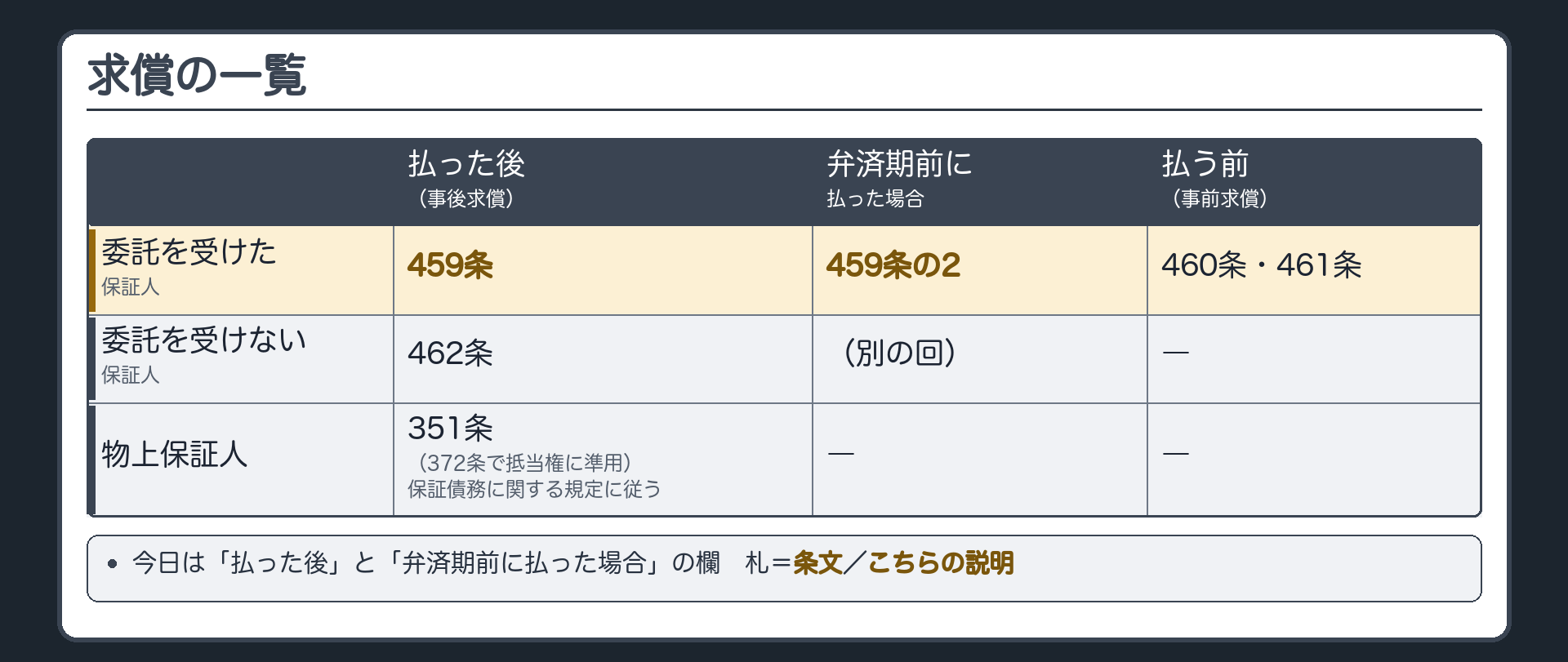 求償の一覧板。縦=委託を受けた保証人／委託を受けない保証人／物上保証人。横=払った後(事後求償)／弁済期前に払った場合／払う前(事前求償)。委託を受けた保証人=459条／459条の2／460条・461条。委託を受けない保証人=462条の欄。物上保証人=351条(372条で抵当権に準用)・保証債務に関する規定に従う／―／―。
