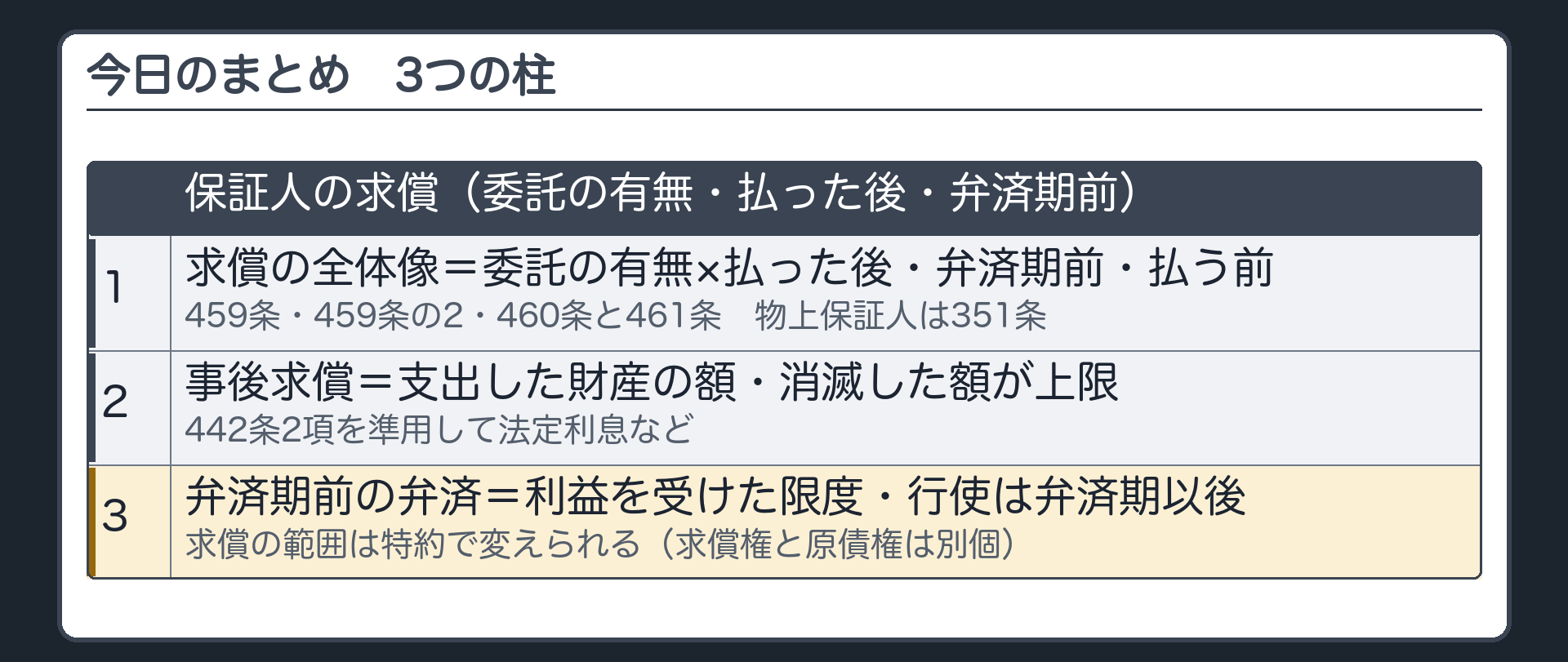 まとめ板。3つの柱。1 求償の全体像=委託の有無×払った後(459条)・弁済期前(459条の2)・払う前、物上保証人は351条／2 事後求償=支出した財産の額、消滅した額が上限、442条2項準用で法定利息など／3 弁済期前の弁済=利益を受けた限度・行使は弁済期以後、求償の範囲は特約で変えられる(求償権と原債権は別個)。