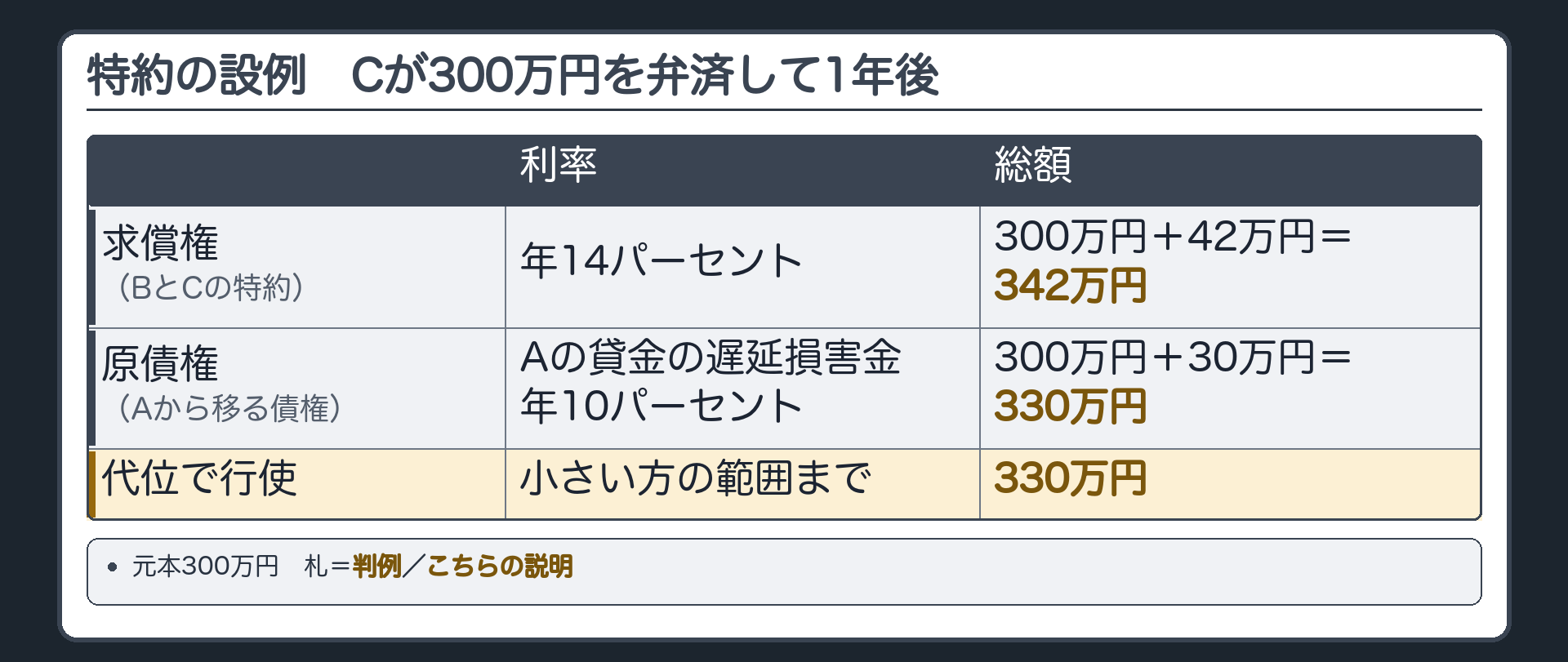 特約の設例の数字板。元本300万円、Aの貸金の遅延損害金は年10パーセント、BとCの間の特約は年14パーセント。Cが300万円を弁済して1年後=求償権の総額は300万円＋42万円＝342万円／原債権(Aから移る債権)は300万円＋30万円＝330万円。代位で行使できるのは小さい方の範囲まで。札=判例／こちらの説明。