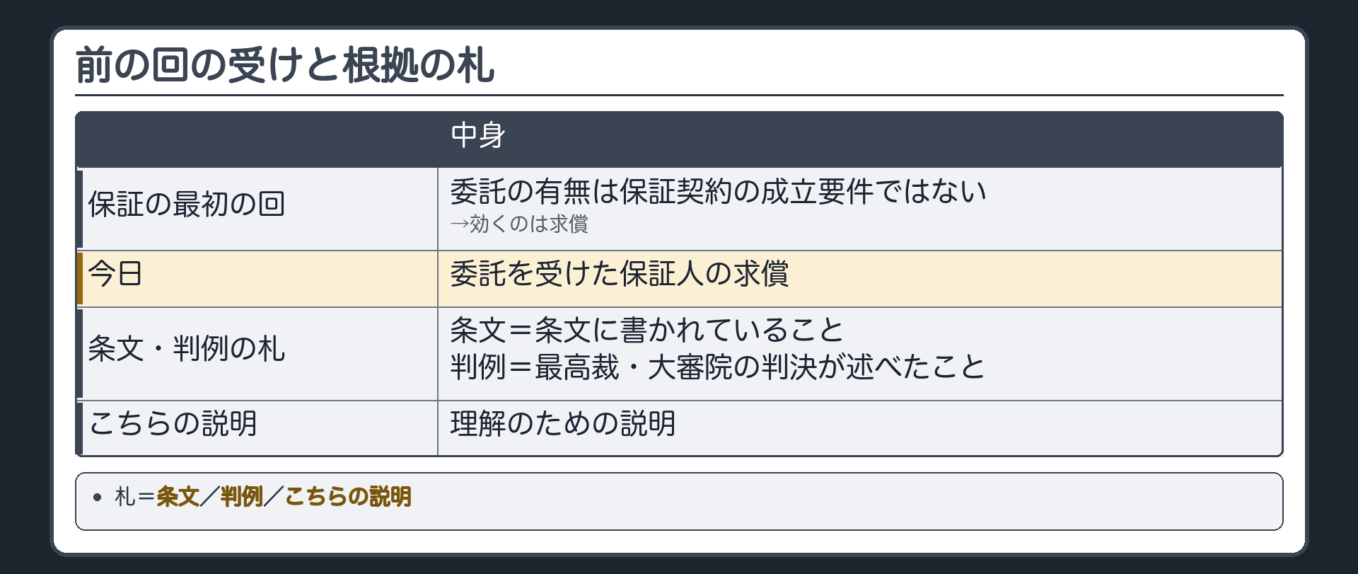 前の回の受けと根拠の札の板。保証の最初の回=委託の有無は保証契約の成立要件ではない→効くのは求償。今日=委託を受けた保証人の求償。根拠の札3つ=条文／判例(最高裁・大審院の判決が述べたこと)／こちらの説明(理解のための説明)。