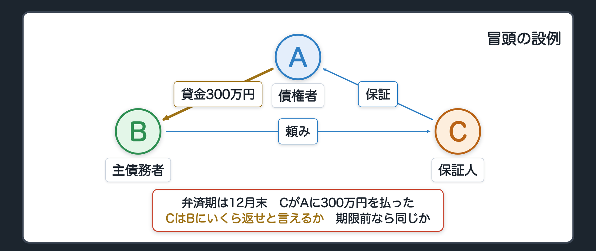 冒頭の設例の関係図。A 債権者(貸主)、B 主債務者(借主)、C 保証人(Bに頼まれて保証)。AはBに300万円を貸し、弁済期は12月末。Cが保証した。弁済期が来て、CがAに300万円を払った。問い=CはBにいくら返せと言えるか。もし弁済期の前に払っていたら同じか。辺ラベルの語=貸金300万円／保証／頼み。
