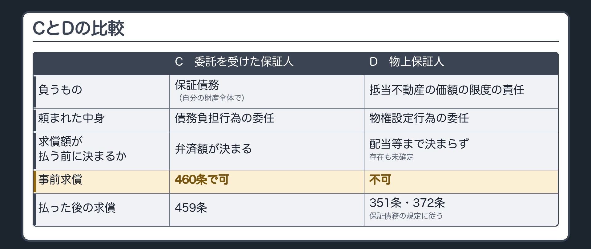 CとDの比較表。縦=C(委託を受けた保証人)／D(物上保証人)。横=負うもの(保証債務＝自分の財産全体で／抵当不動産の価額の限度の責任)／頼まれた中身(債務負担行為の委任／物権設定行為の委任)／求償額が払う前に決まるか(弁済額が決まる／配当等まで決まらず存在も未確定)／事前求償(460条で可／不可)／払った後の求償(459条／351条・372条で保証債務の規定に従う)。札=条文／判例／こちらの説明。