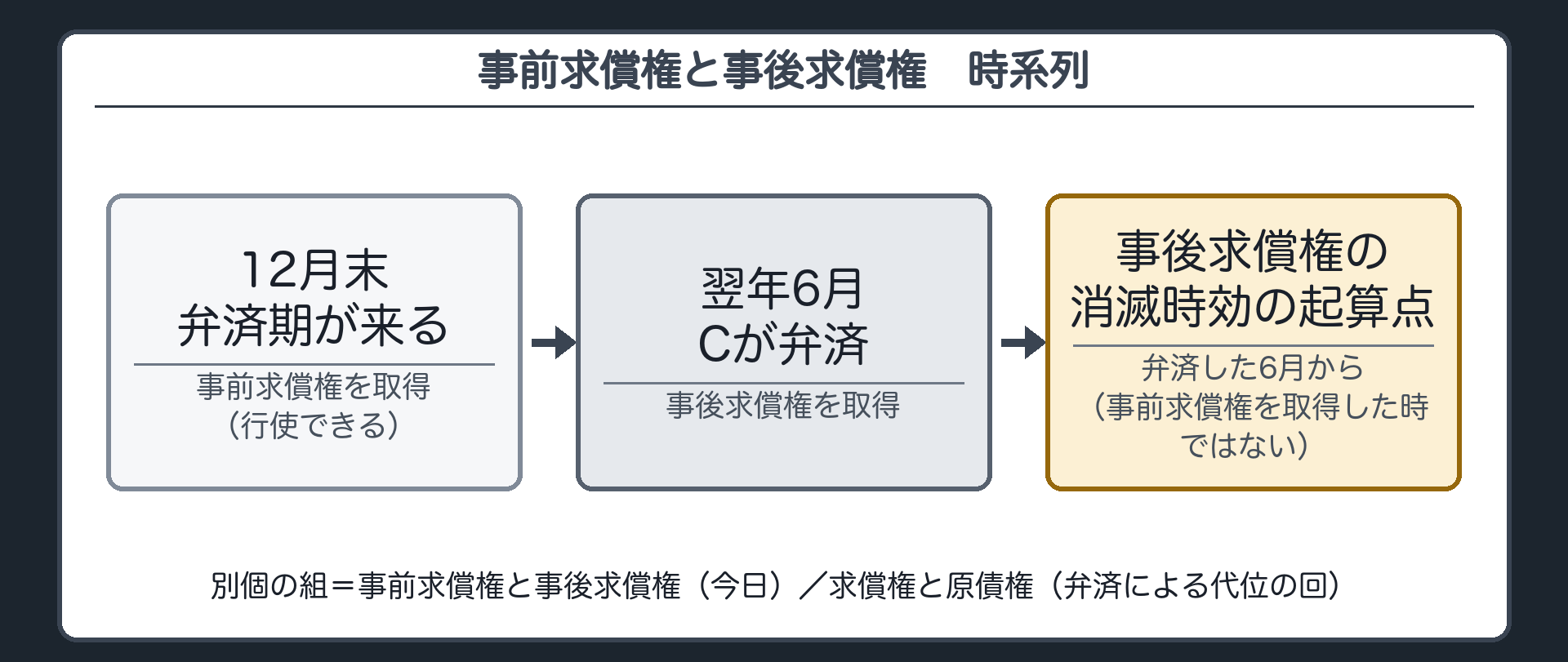 時系列の板。1 弁済期(12月末)が来る→事前求償権を取得(行使できる)／2 翌年6月にCが弁済→事後求償権を取得／3 事後求償権の消滅時効の起算点は2(事前求償権を取得した時ではない)。別個の組=事前求償権と事後求償権(今日)／求償権と原債権(弁済による代位の回)。札=判例／こちらの説明。