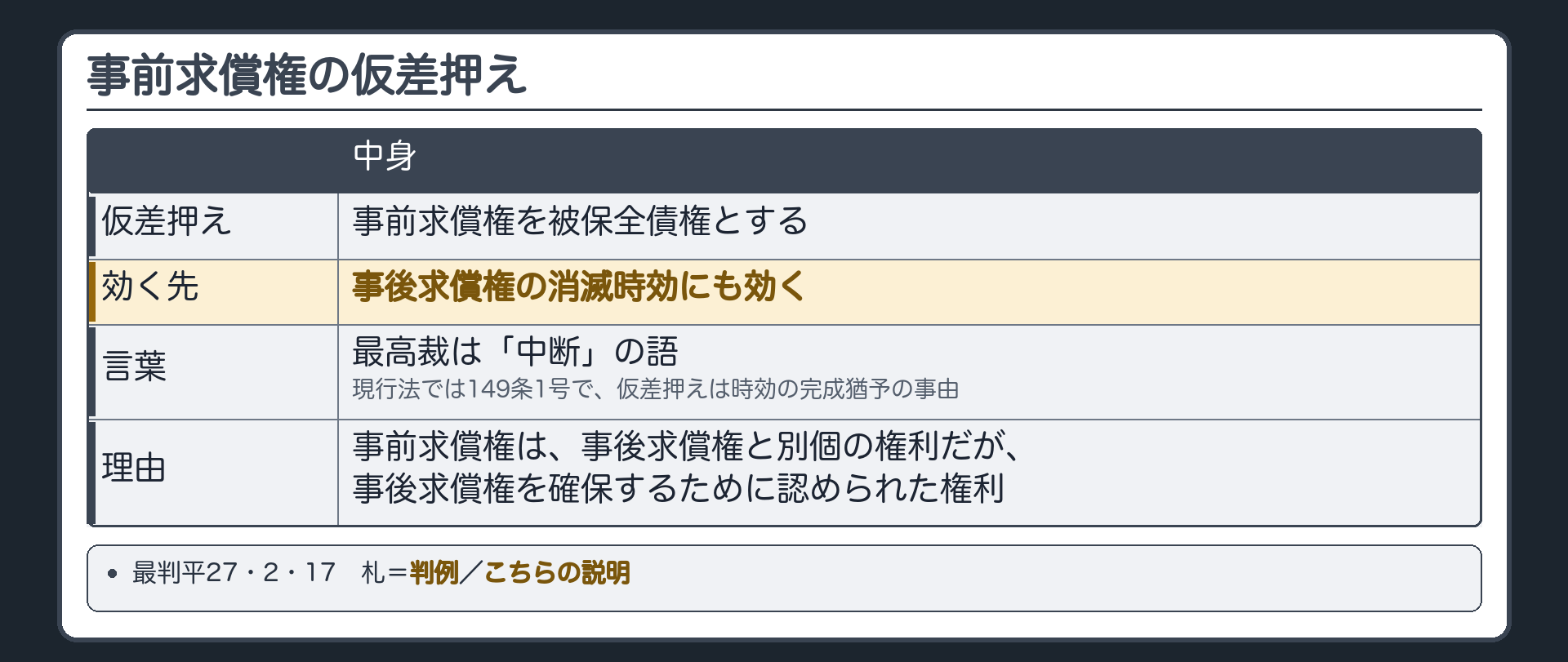 仮差押えの板。事前求償権を被保全債権とする仮差押え→事後求償権の消滅時効にも効く(最高裁は「中断」の語。現行法では149条1号で仮差押えは時効の完成猶予の事由)。理由=事前求償権は、事後求償権と別個の権利だが、事後求償権を確保するために認められた権利。札=判例／こちらの説明。